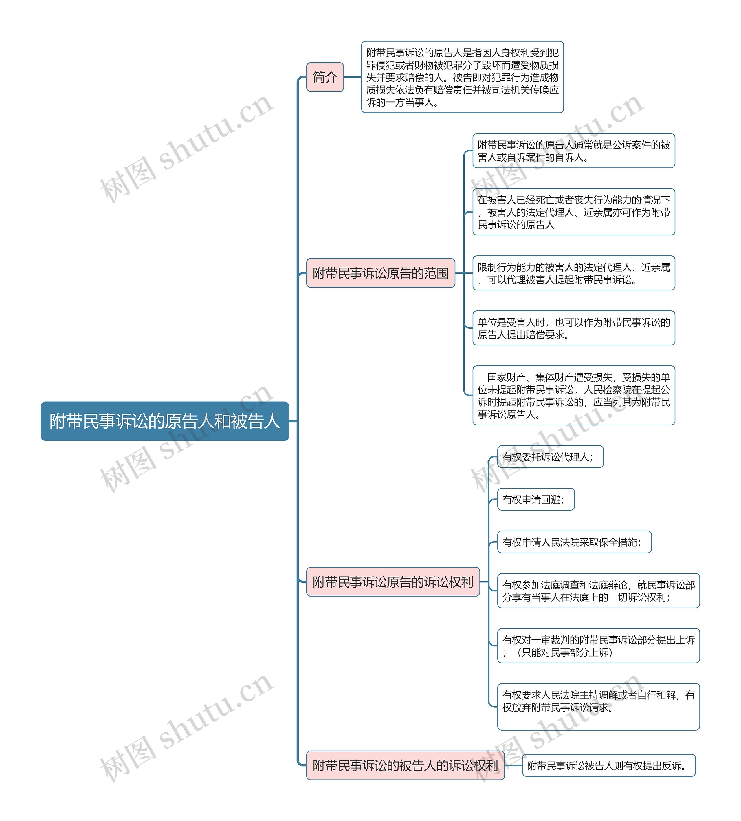 刑事诉讼法附带民事诉讼的原告人和被告人思维导图