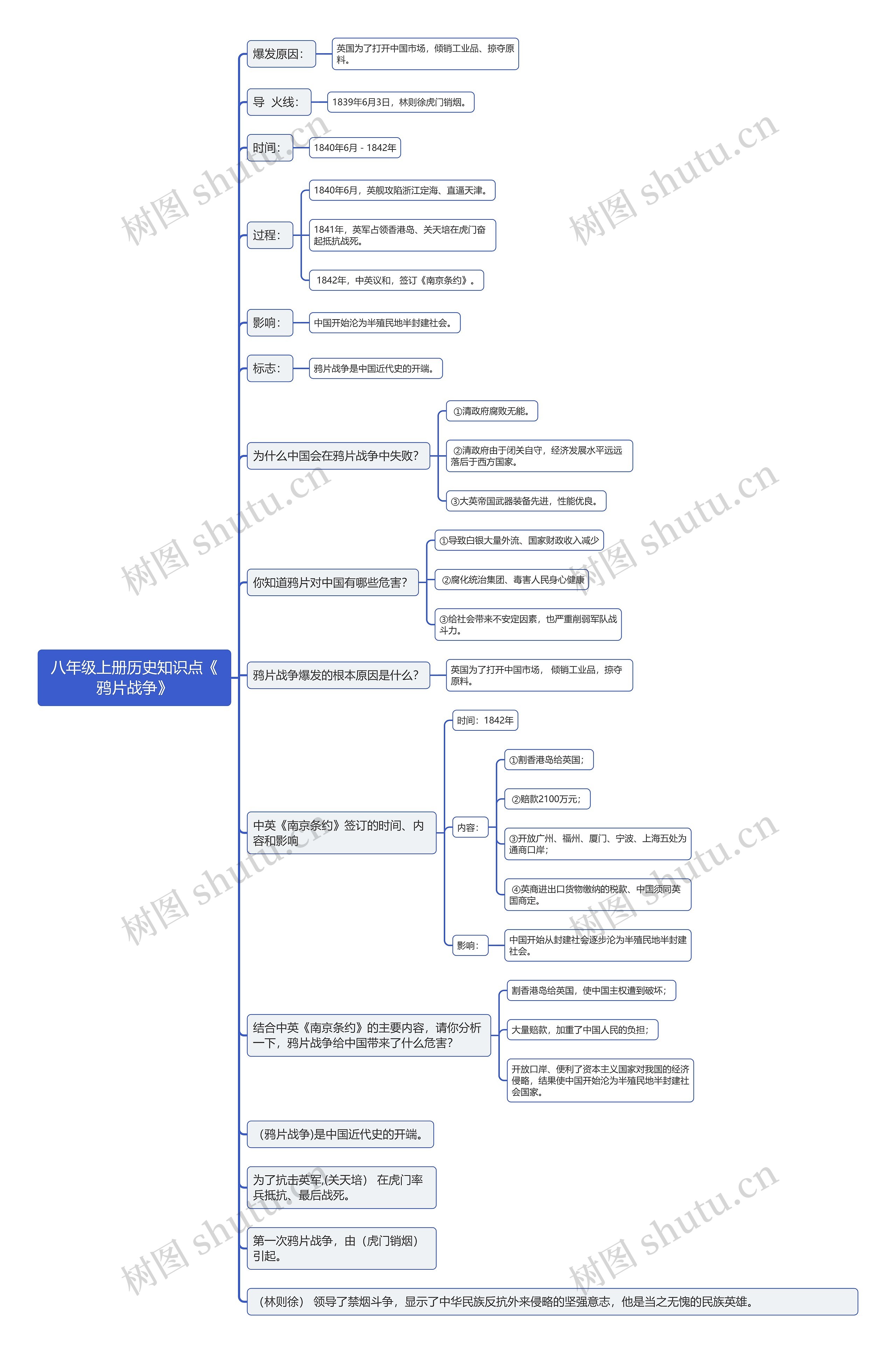 八年级上册历史知识点《鸦片战争》思维导图