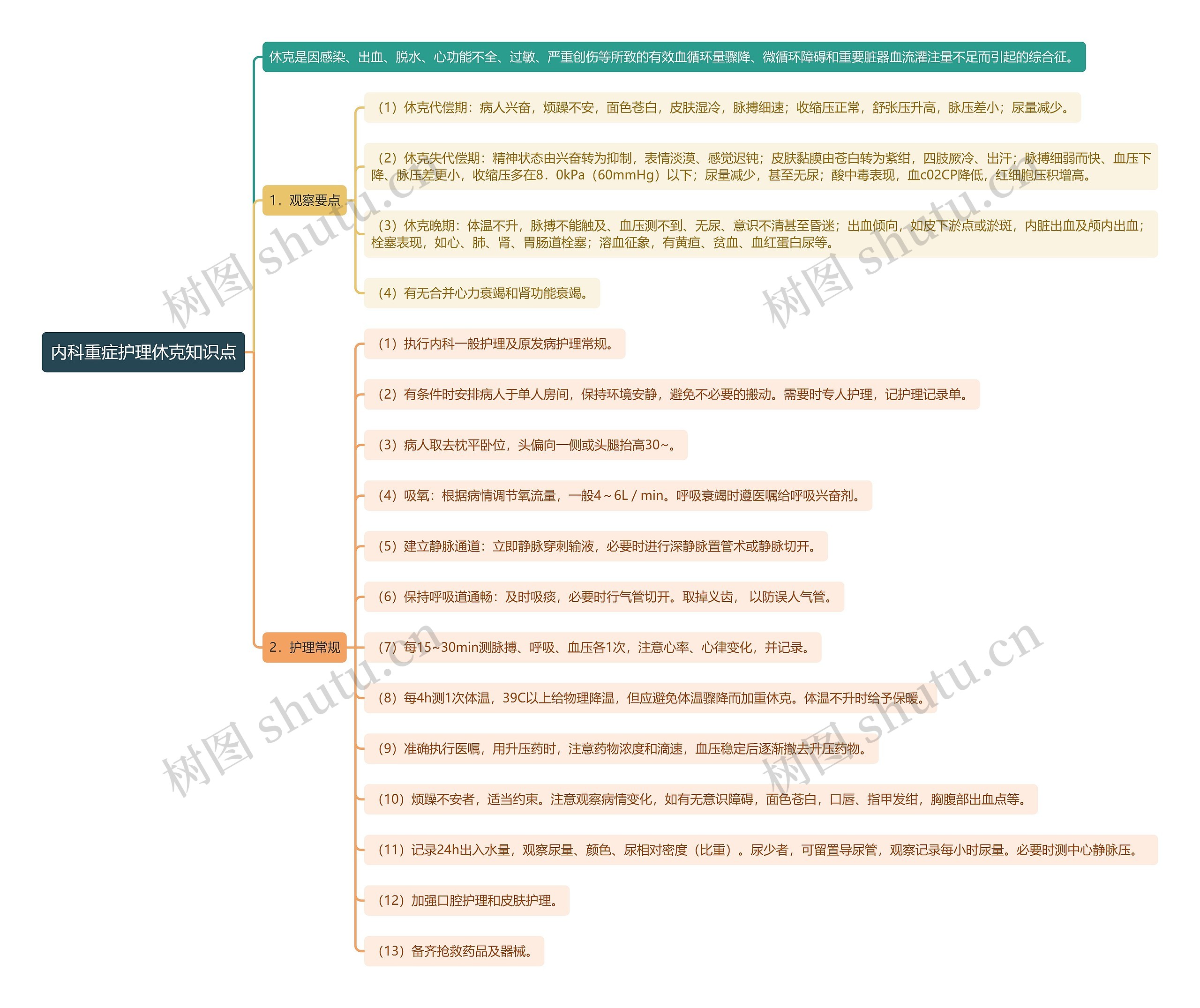 内科重症护理休克知识点思维导图