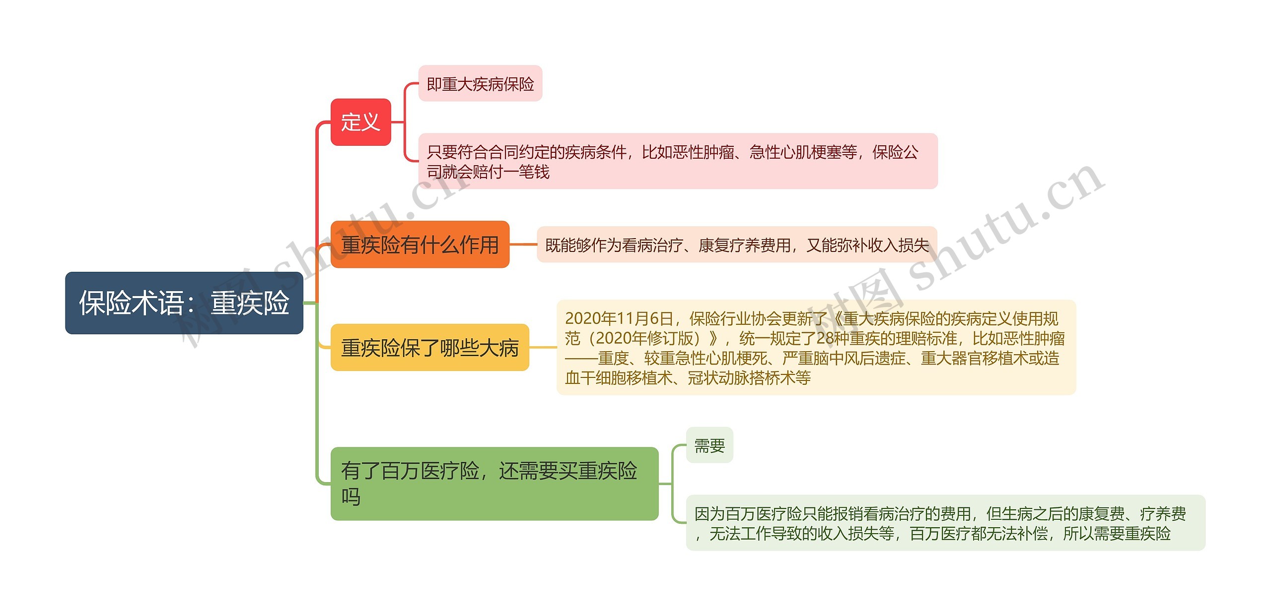 保险术语：重疾险