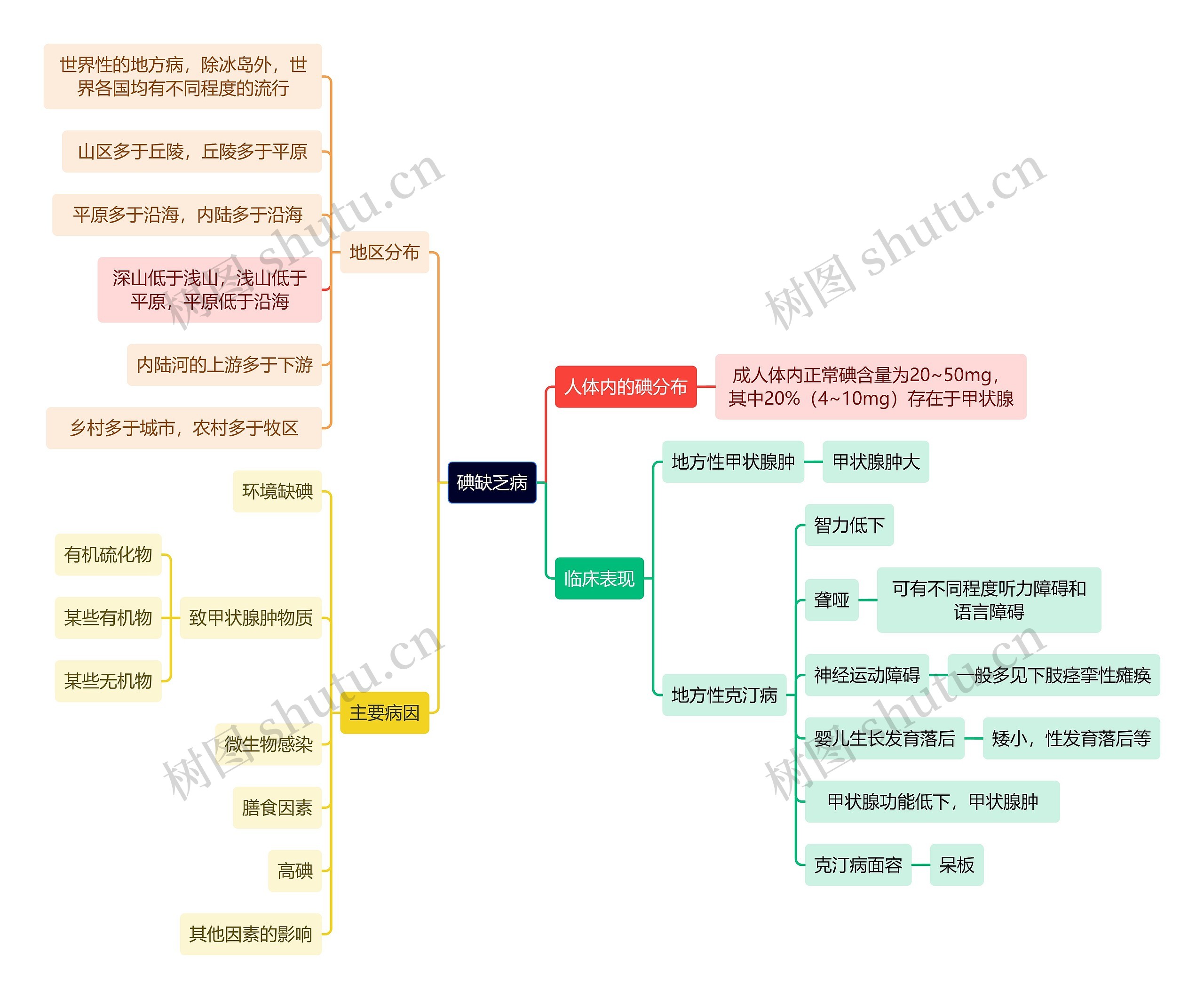医学知识碘缺乏病思维导图高清图 医学知识碘缺乏病思维导图