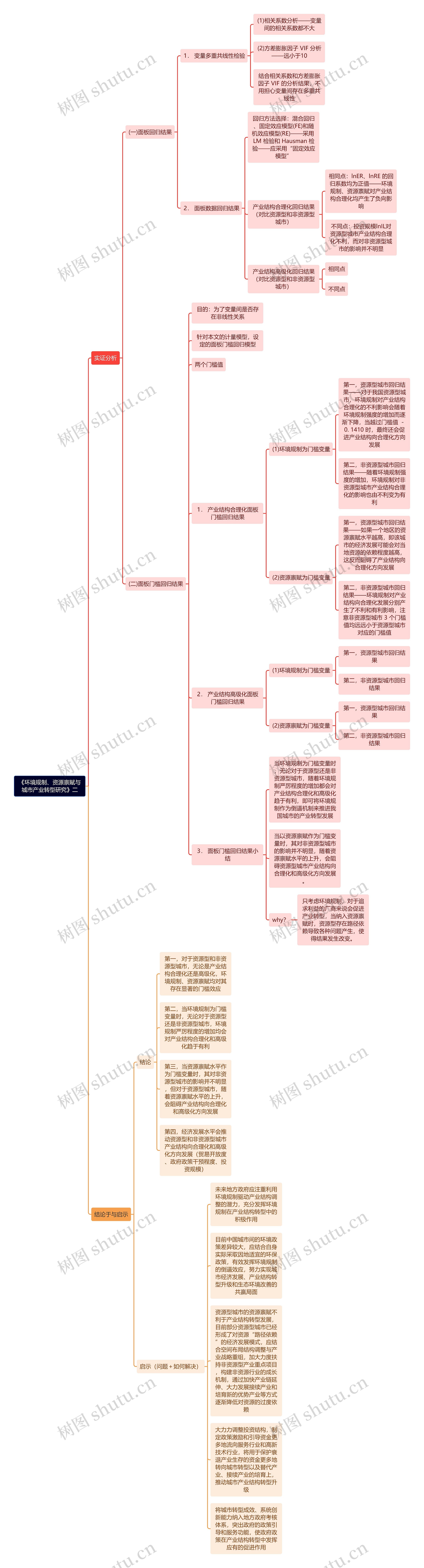 《环境规制、资源禀赋与城市产业转型研究》二思维导图