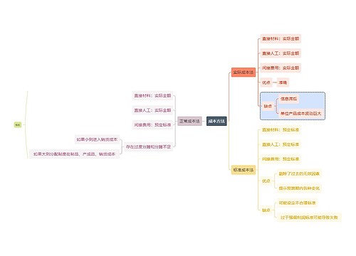 职业技能成本方法思维导图