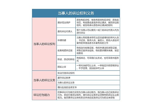 民事诉讼法  当事人的诉讼权利义务思维导图