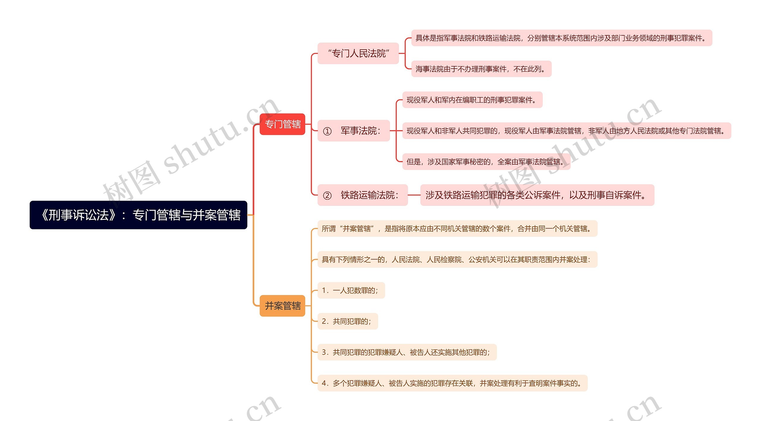 《刑事诉讼法》：专门管辖与并案管辖思维导图