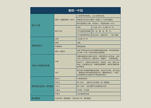 七年级历史上册秦统一中国思维导图