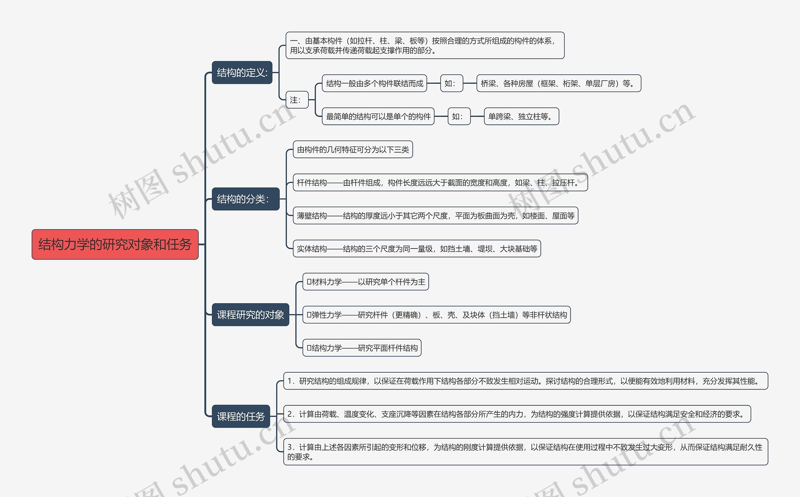 结构力学的研究对象和任务思维导图