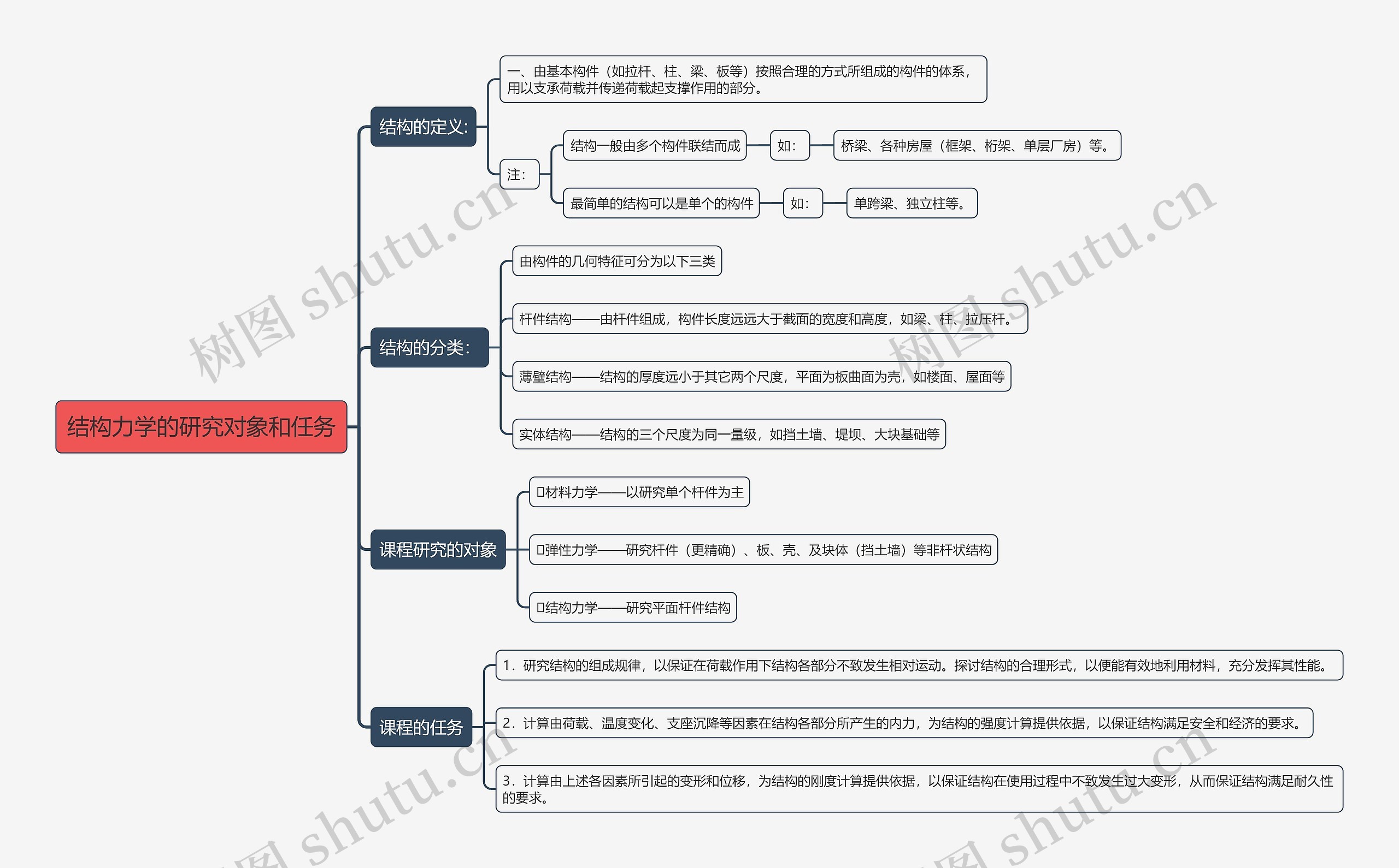 结构力学的研究对象和任务思维导图高清图 结构力学的研究对象和任务思维导图