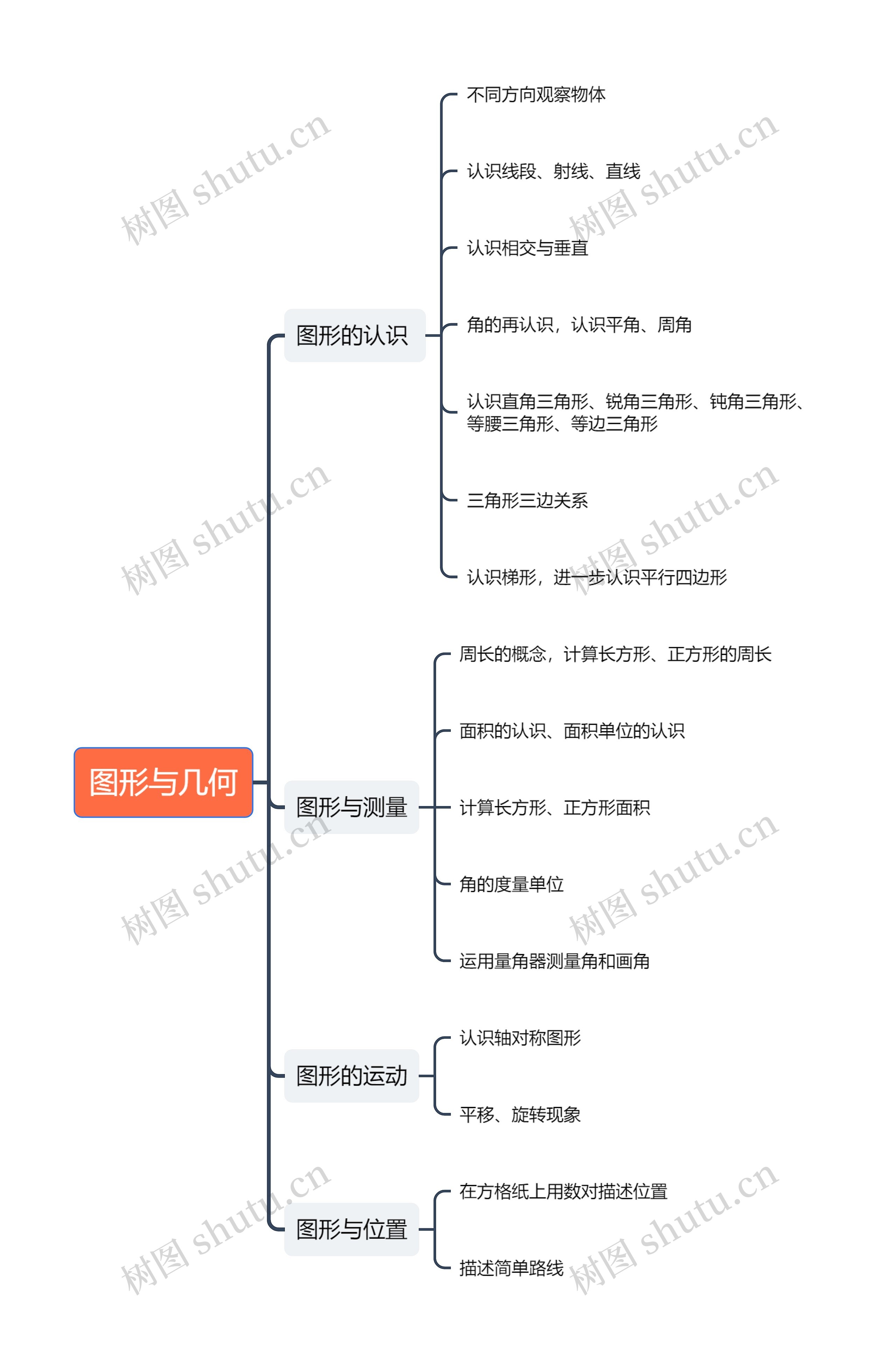 图形与几何思维导图