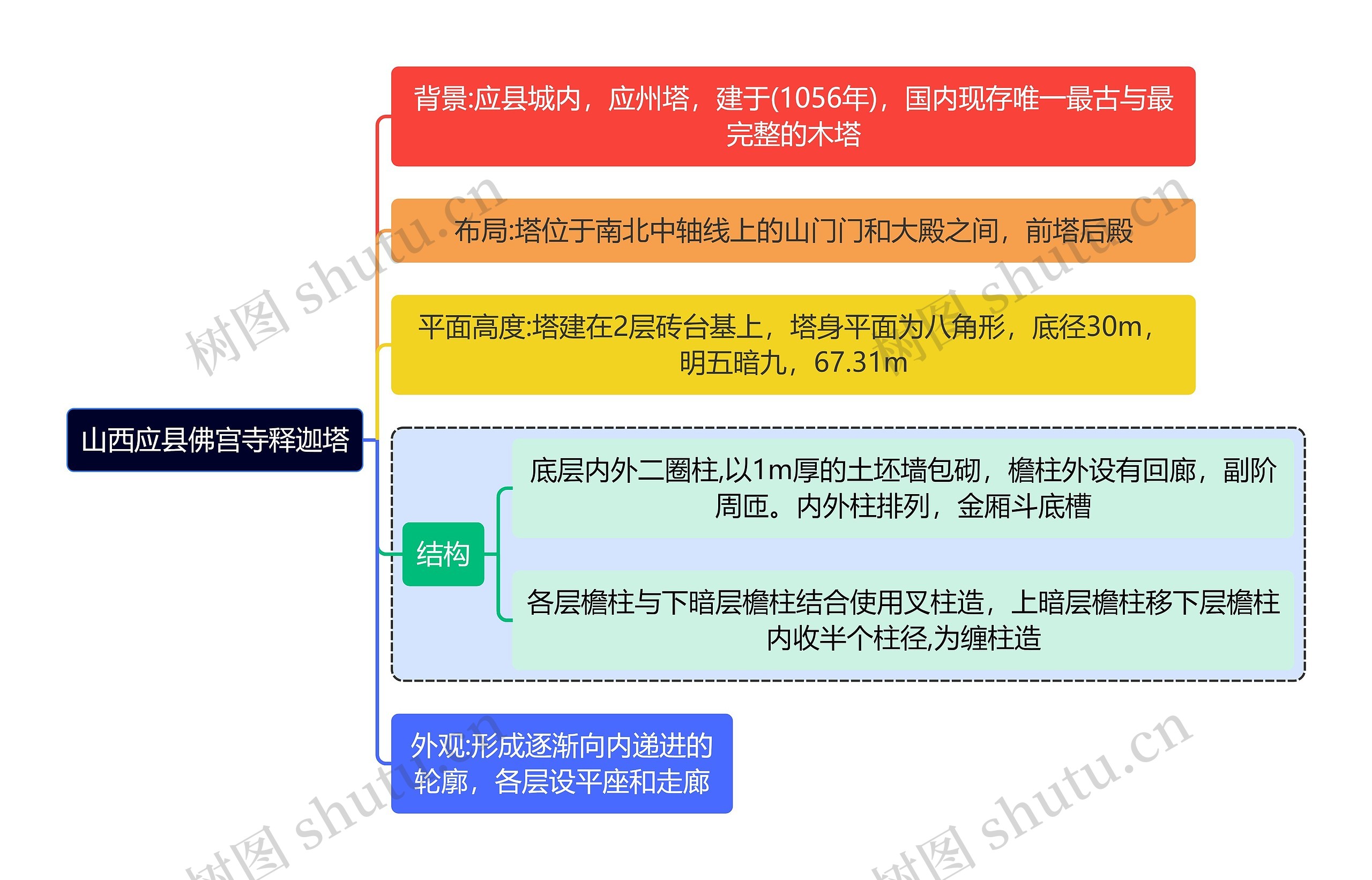 建筑学知识山西应县佛宫寺释迦塔思维导图