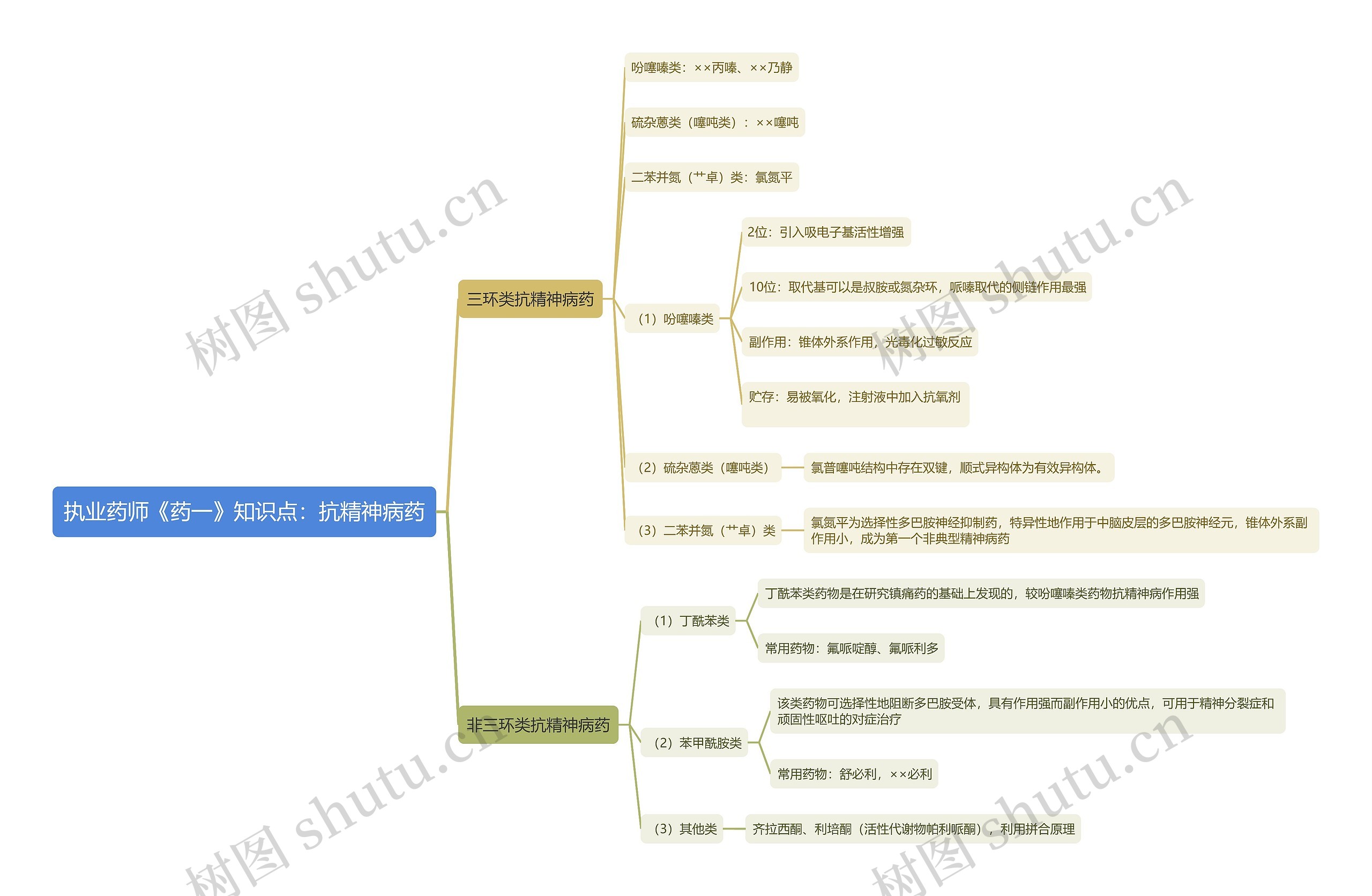 执业药师《药一》知识点：抗精神病药思维导图