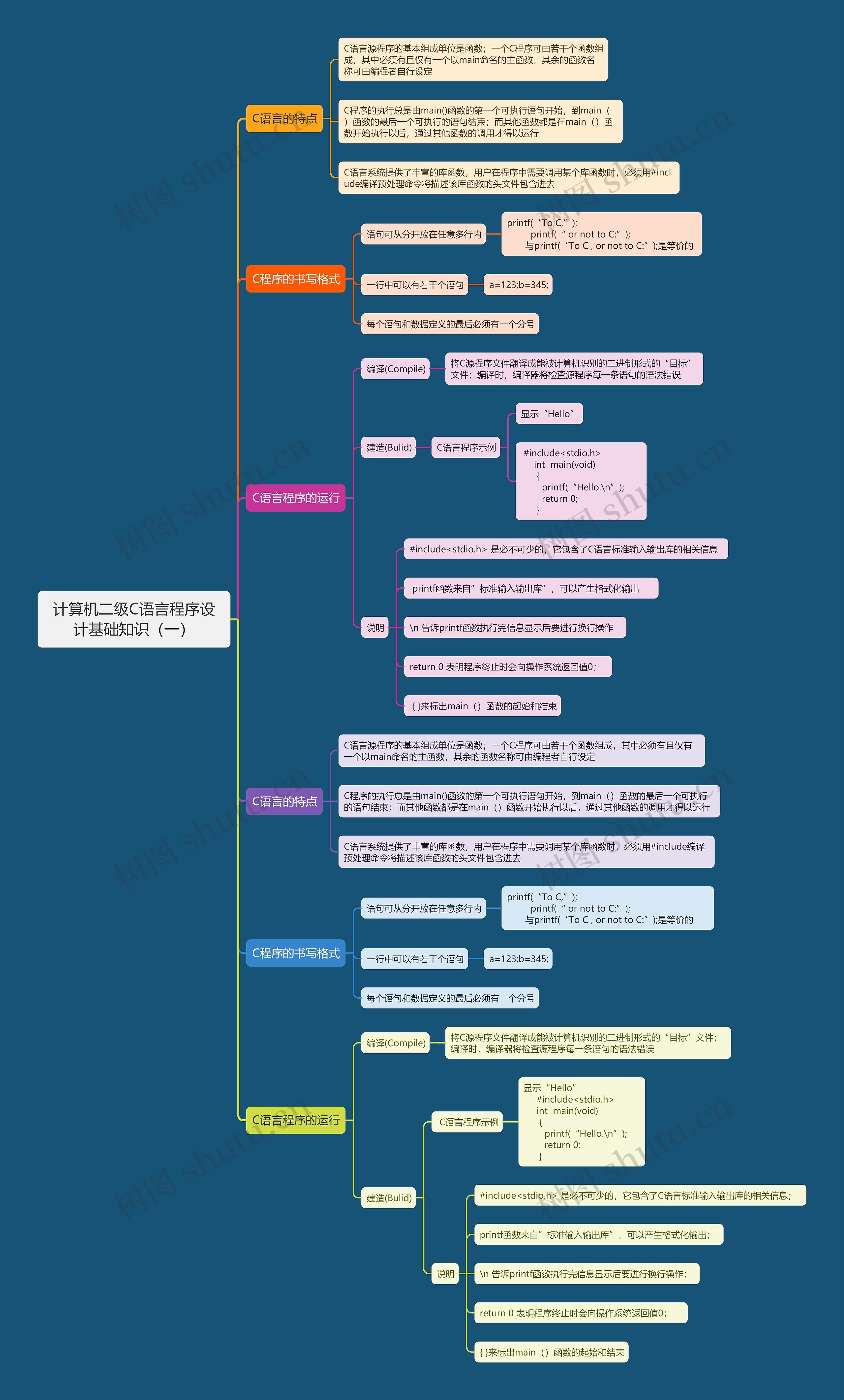 计算机二级C语言程序设计基础知识（一）思维导图