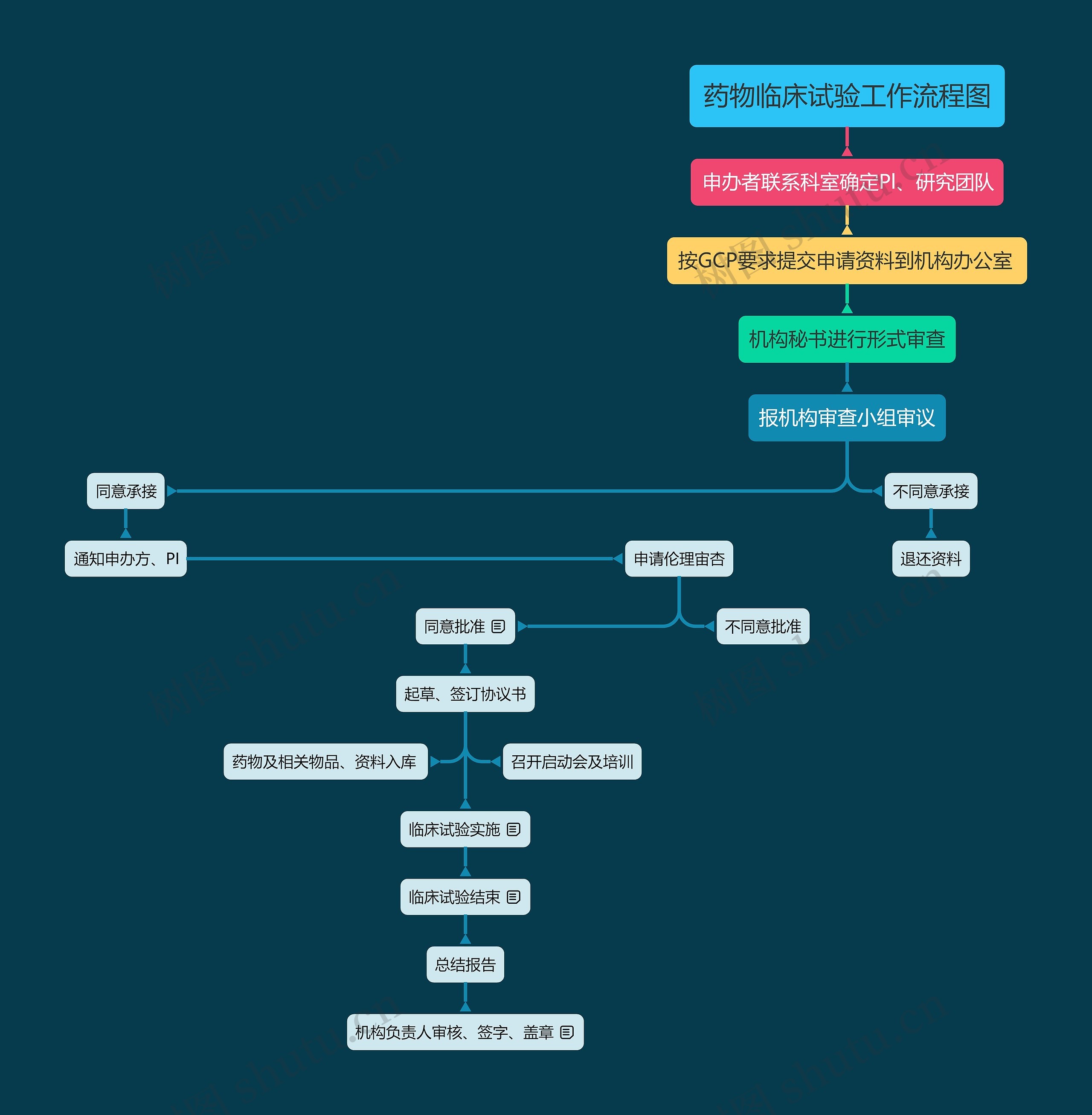 药物临床试验工作流程图思维导图