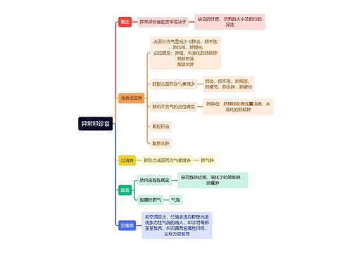 医学知识肺部叩诊音思维导图