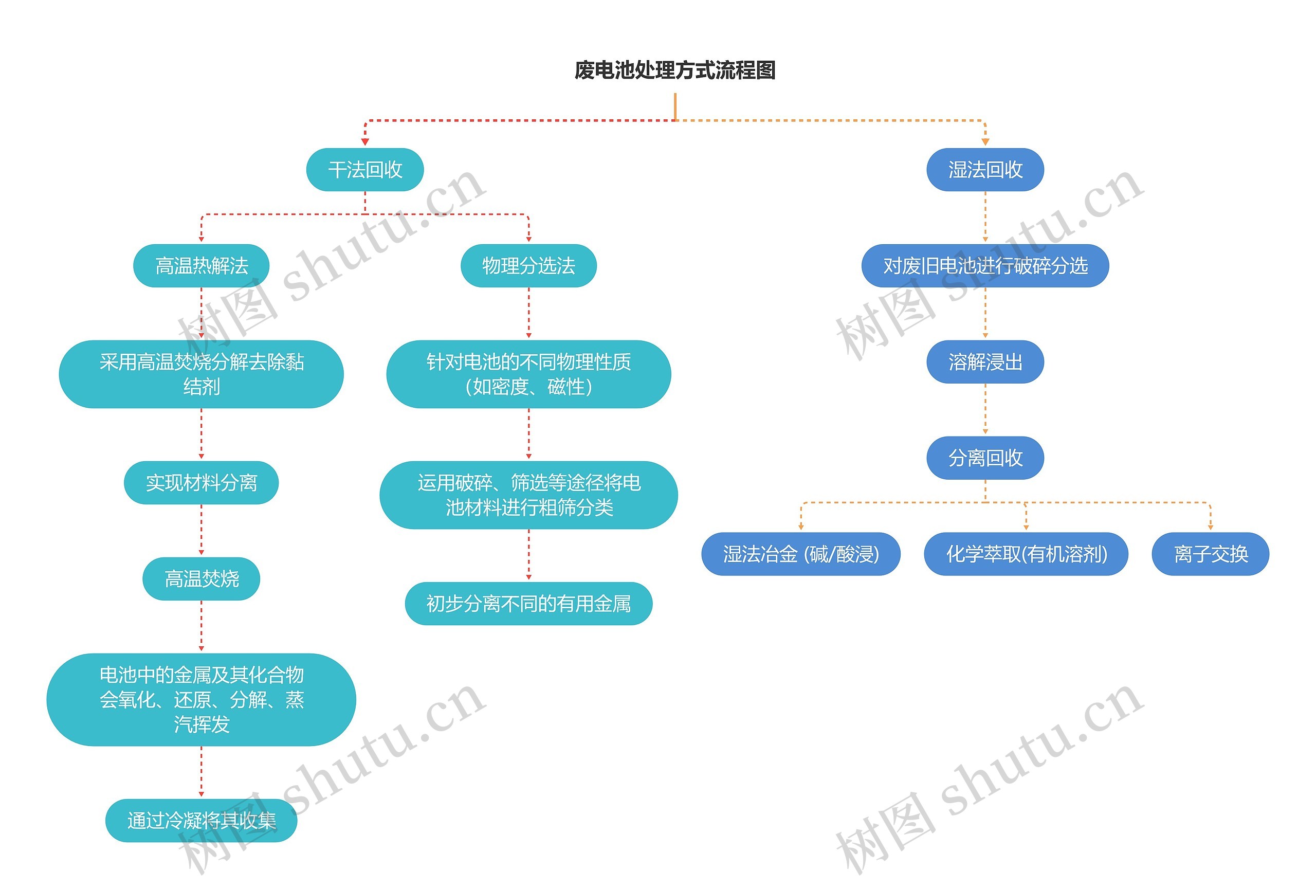 废电池处理方式流程图