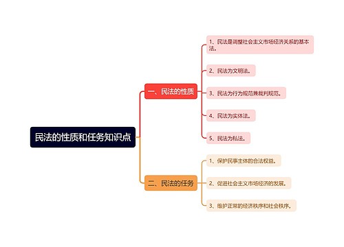 民法的性质和任务知识点思维导图