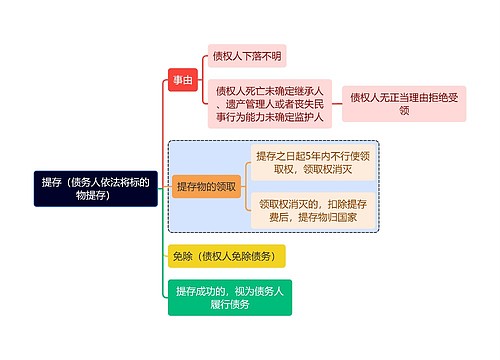 法学知识提存（债务人依法将标的物提存）思维导图