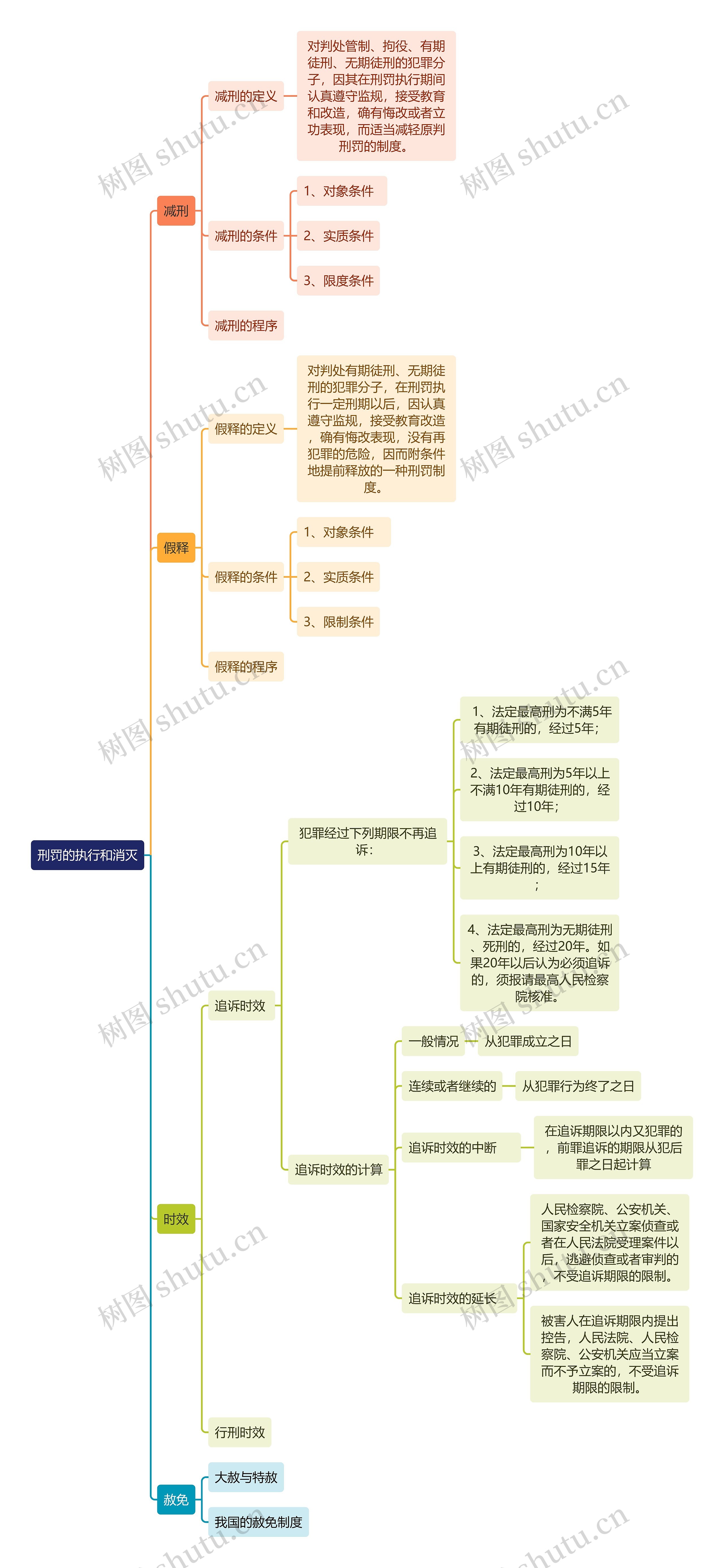 刑罚的执行和消灭思维导图