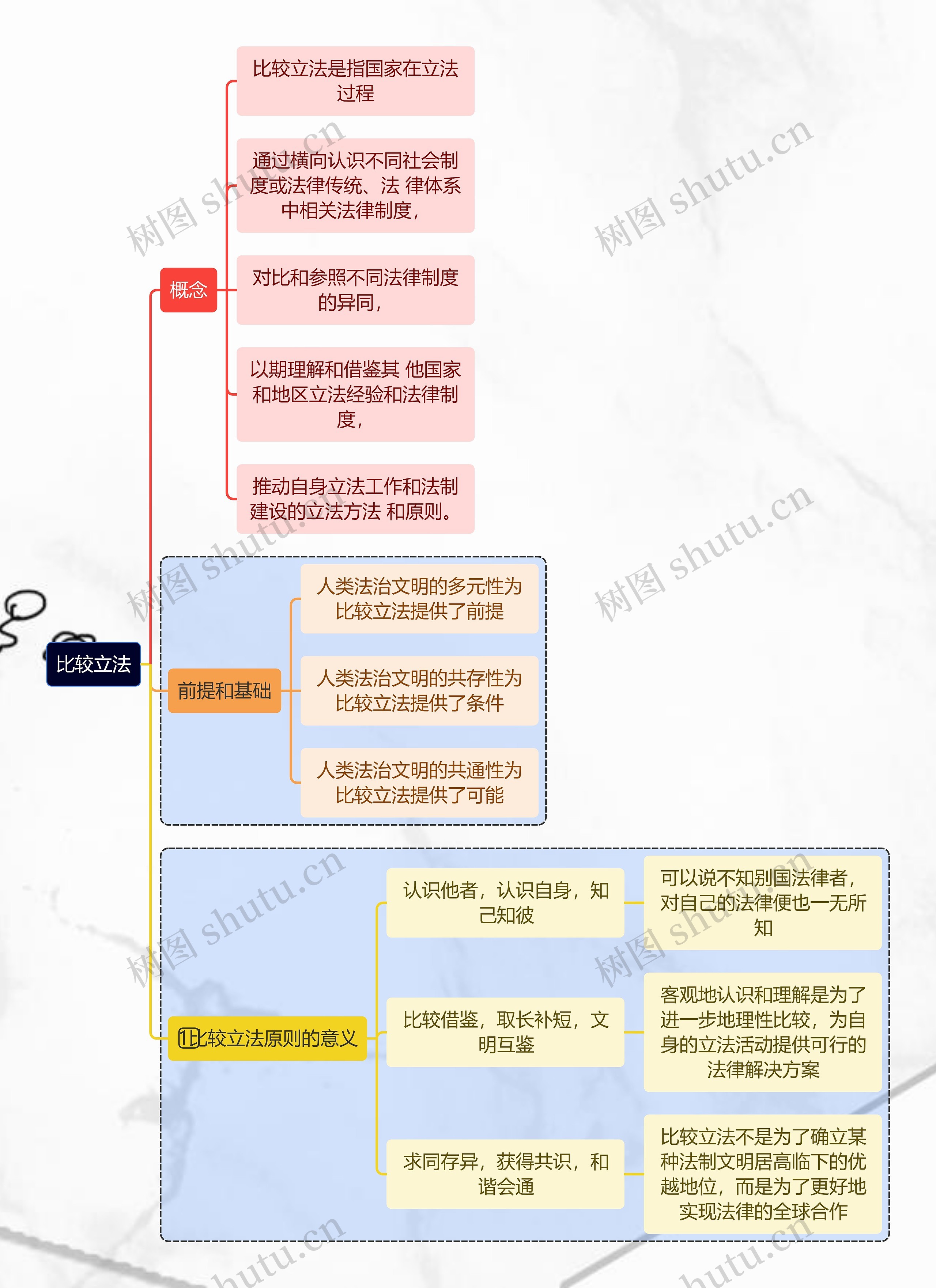 比较立法思维导图