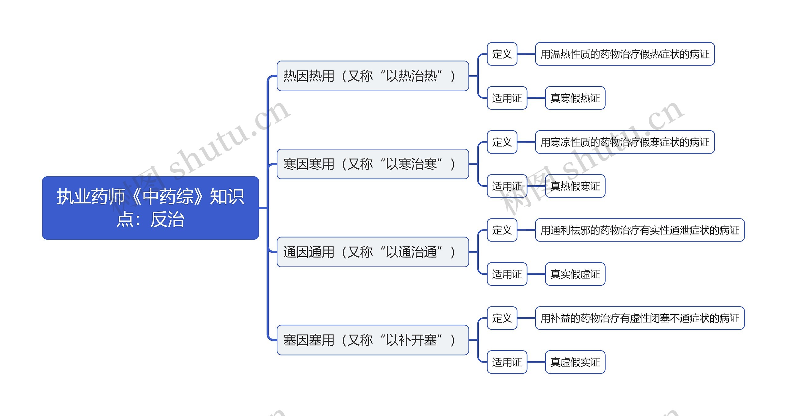 执业药师《中药综》知识点：反治思维导图