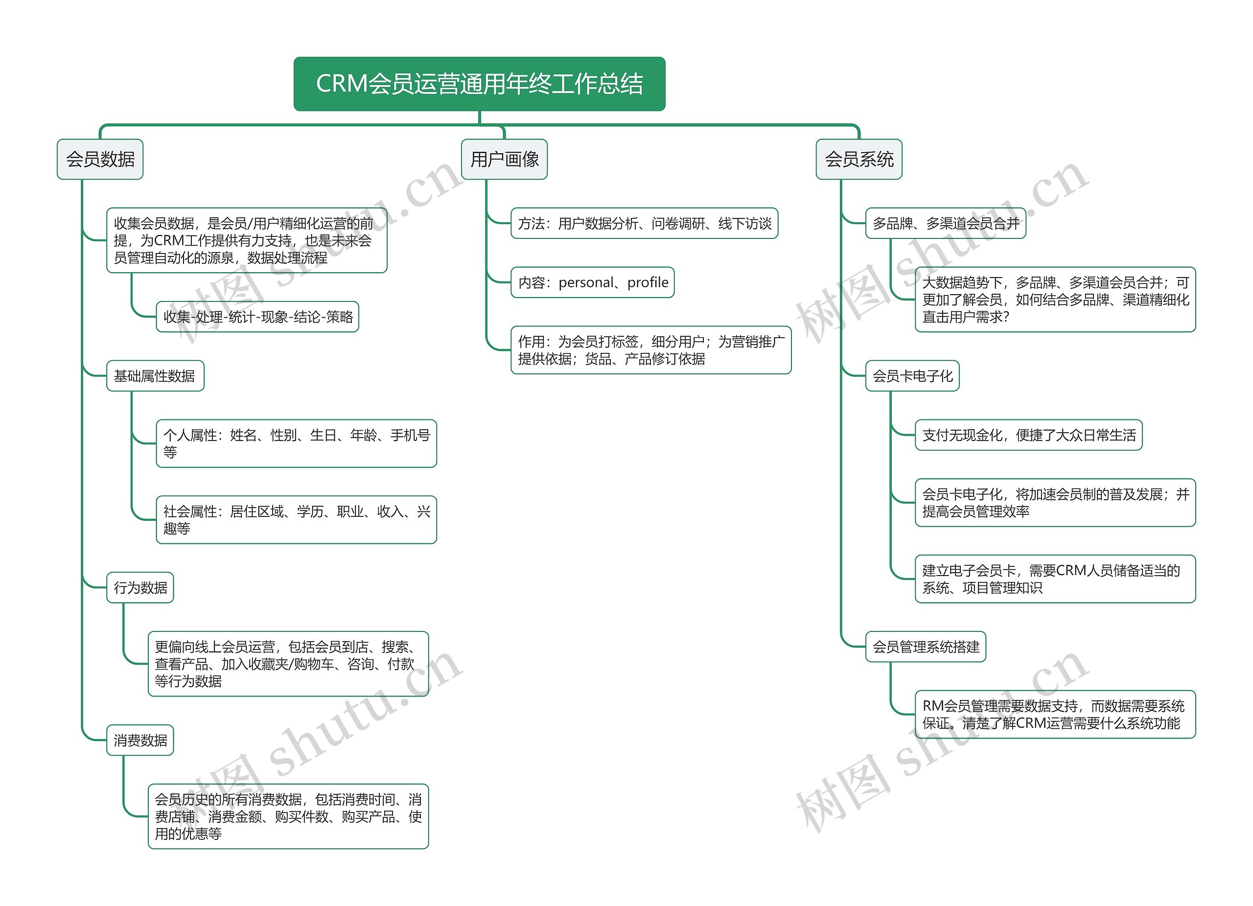 CRM会员运营通用年终工作总结