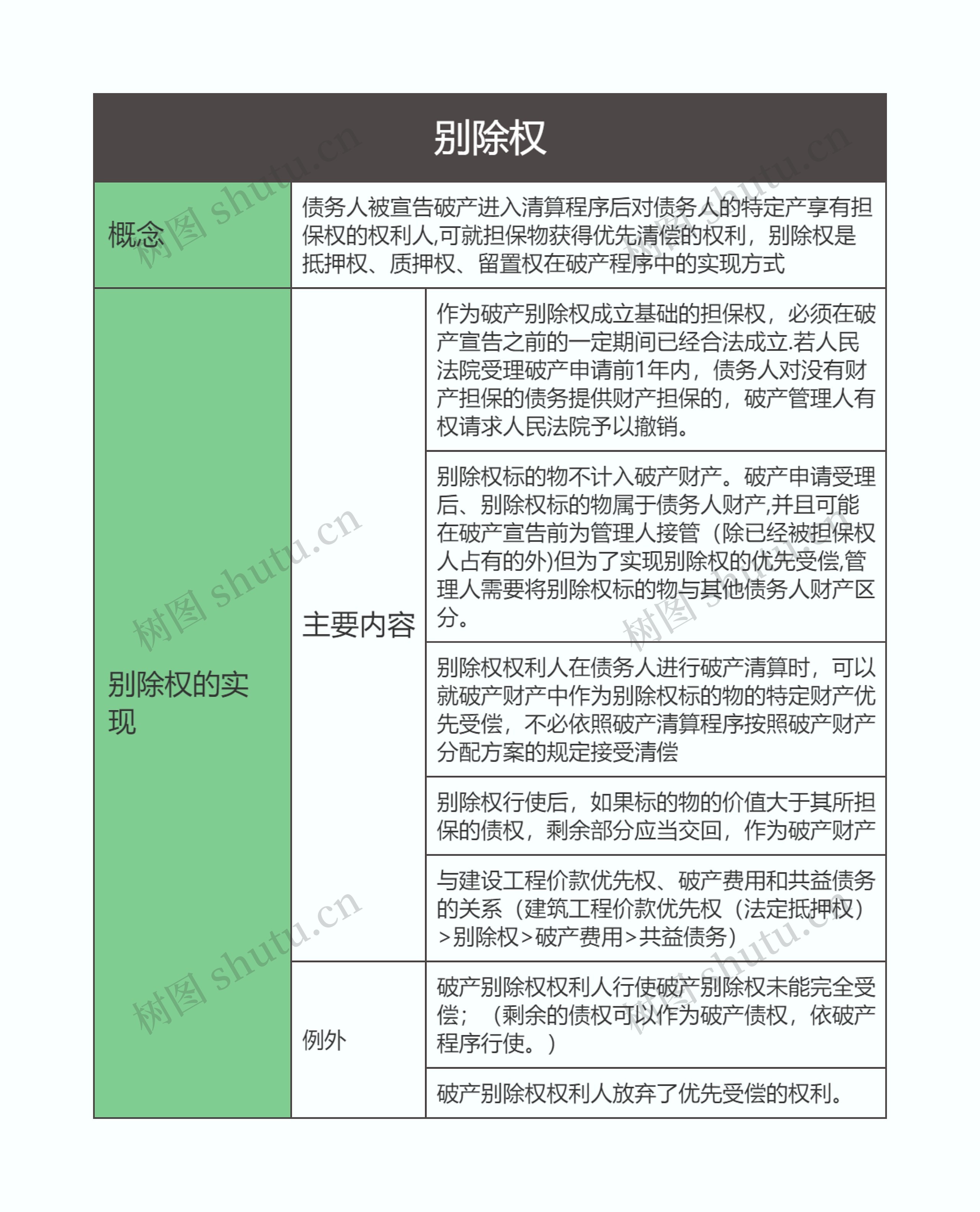 商法  别除权 思维导图