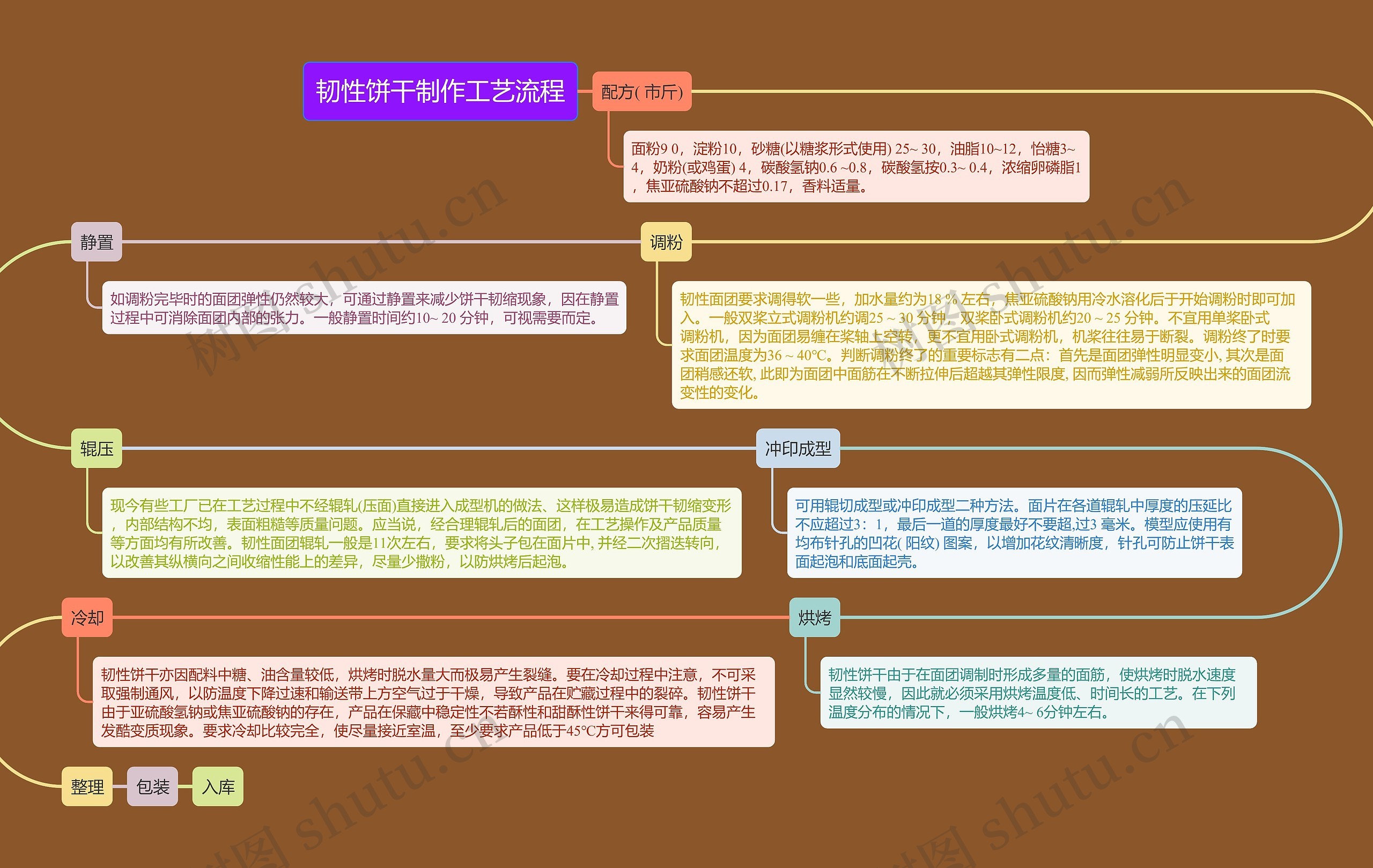 韧性饼干制作工艺流程思维导图