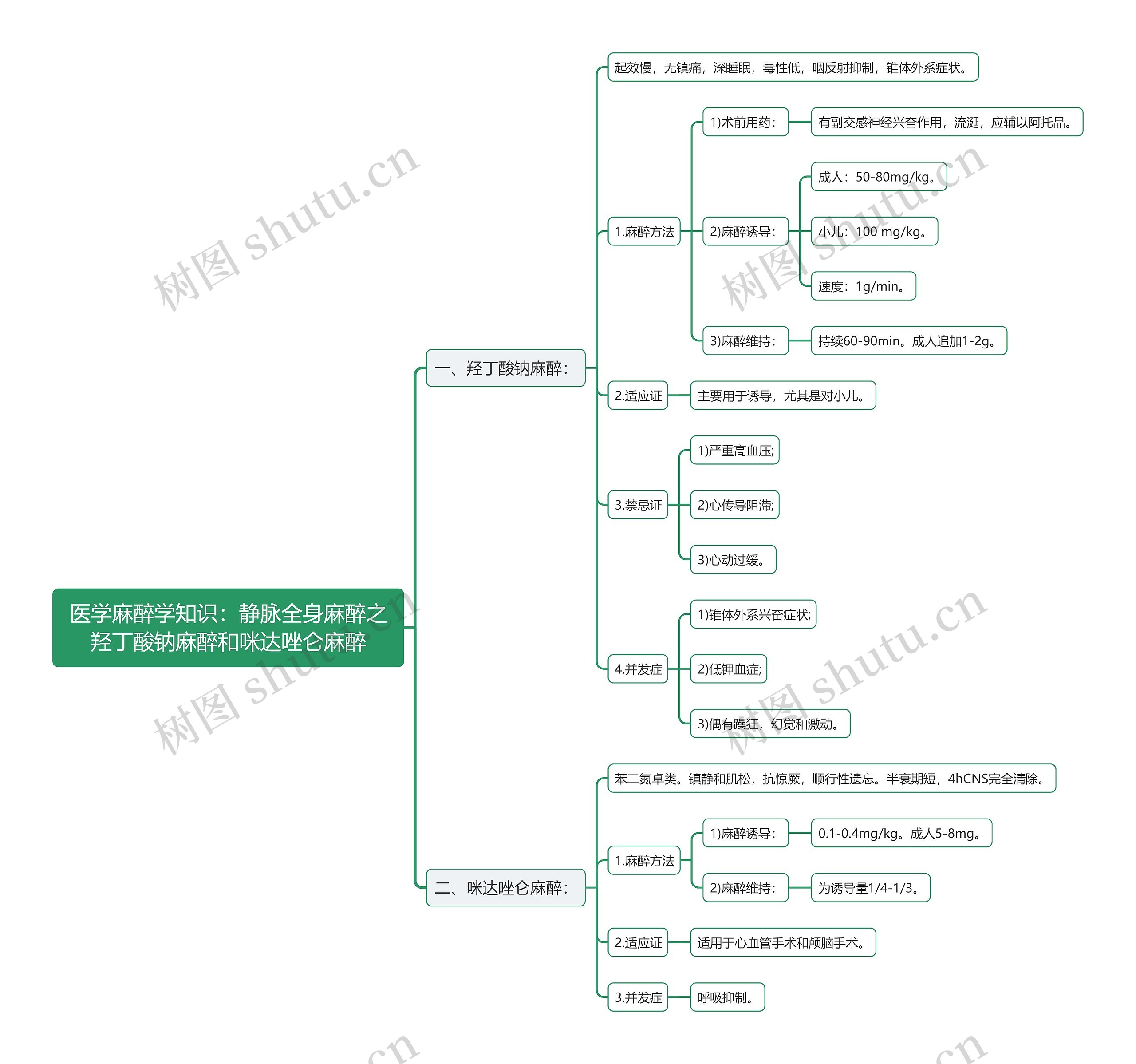 医学麻醉学知识：静脉全身麻醉之羟丁酸钠麻醉和咪达唑仑麻醉思维导图