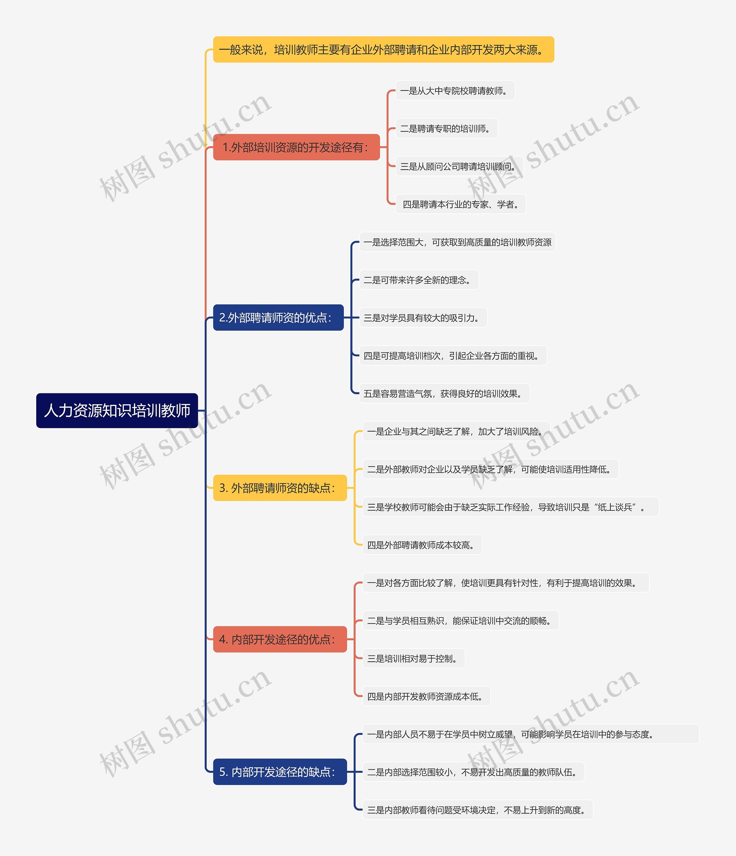 人力资源知识培训教师思维导图