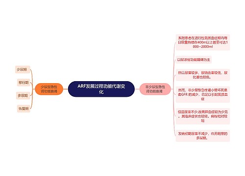 医学知识ARF发展过程功能代谢变化思维导图