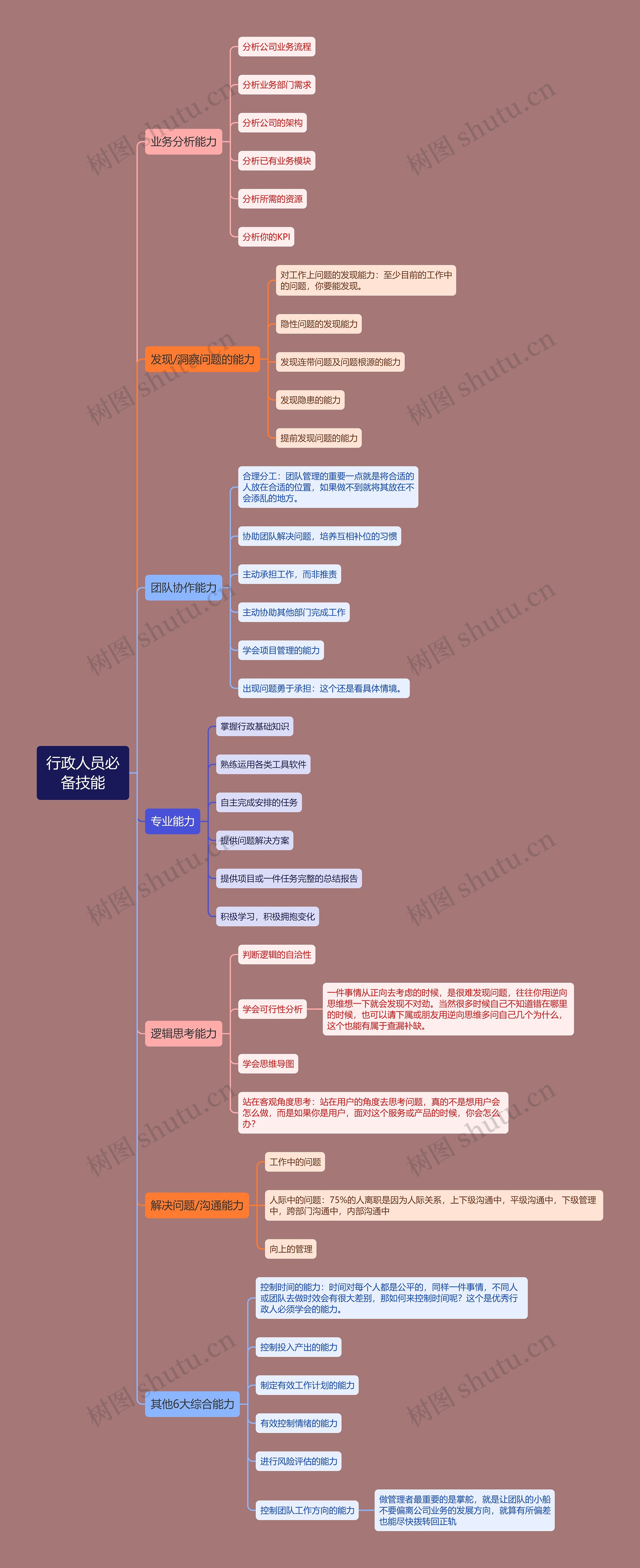 行政人员必备技能思维导图