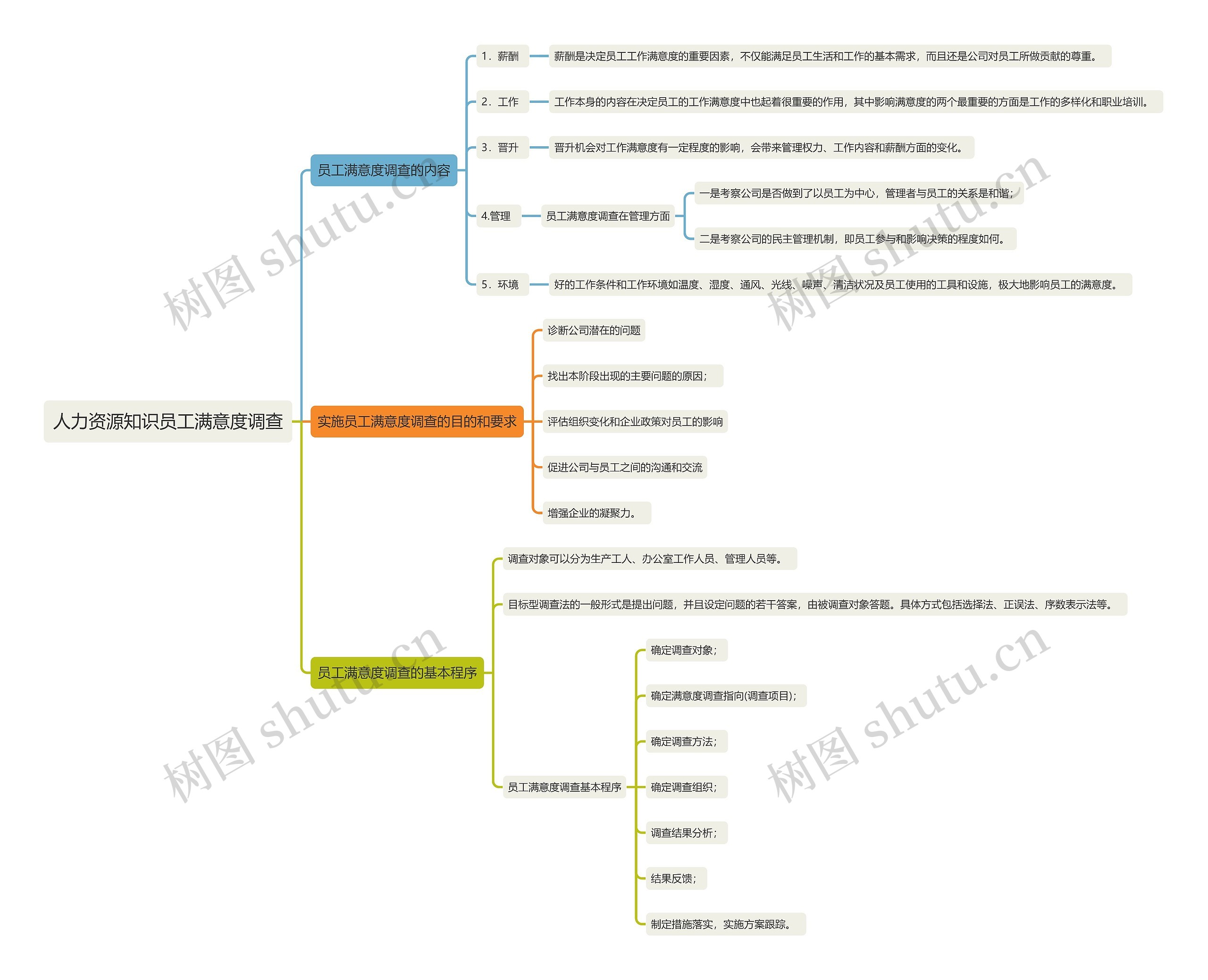 人力资源知识员工满意度调查思维导图