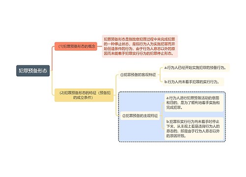 刑法知识犯罪预备形态思维导图