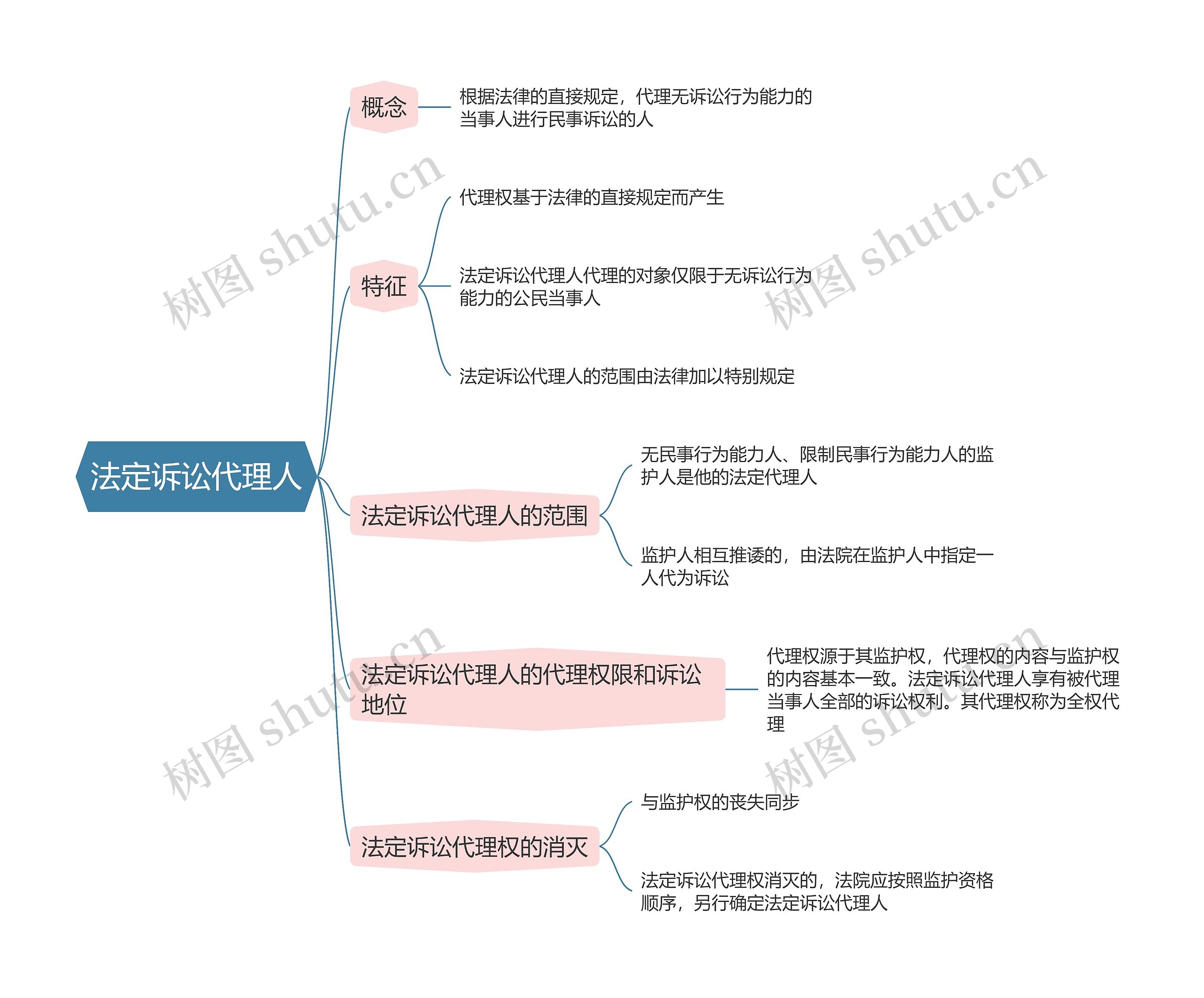 民事诉讼法    法定诉讼代理人思维导图