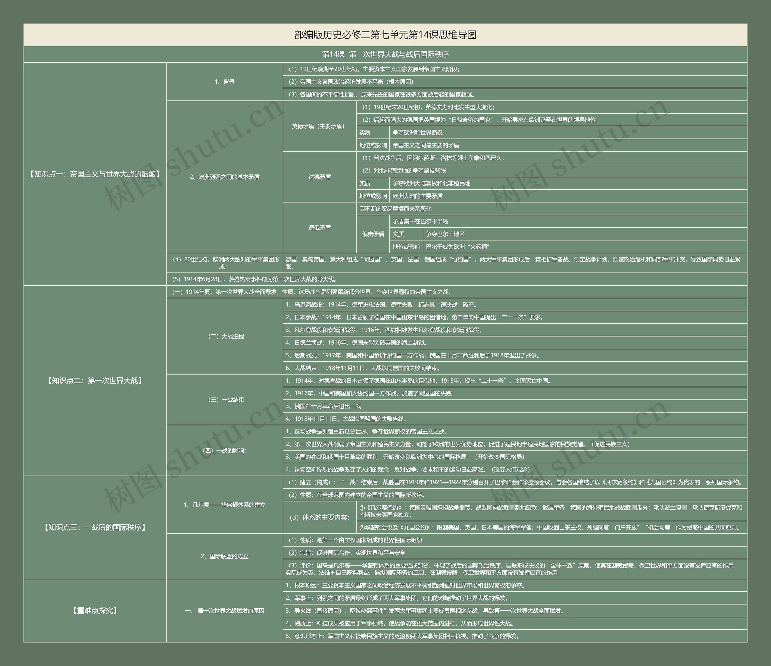 部编版历史必修二第七单元第14课思维导图