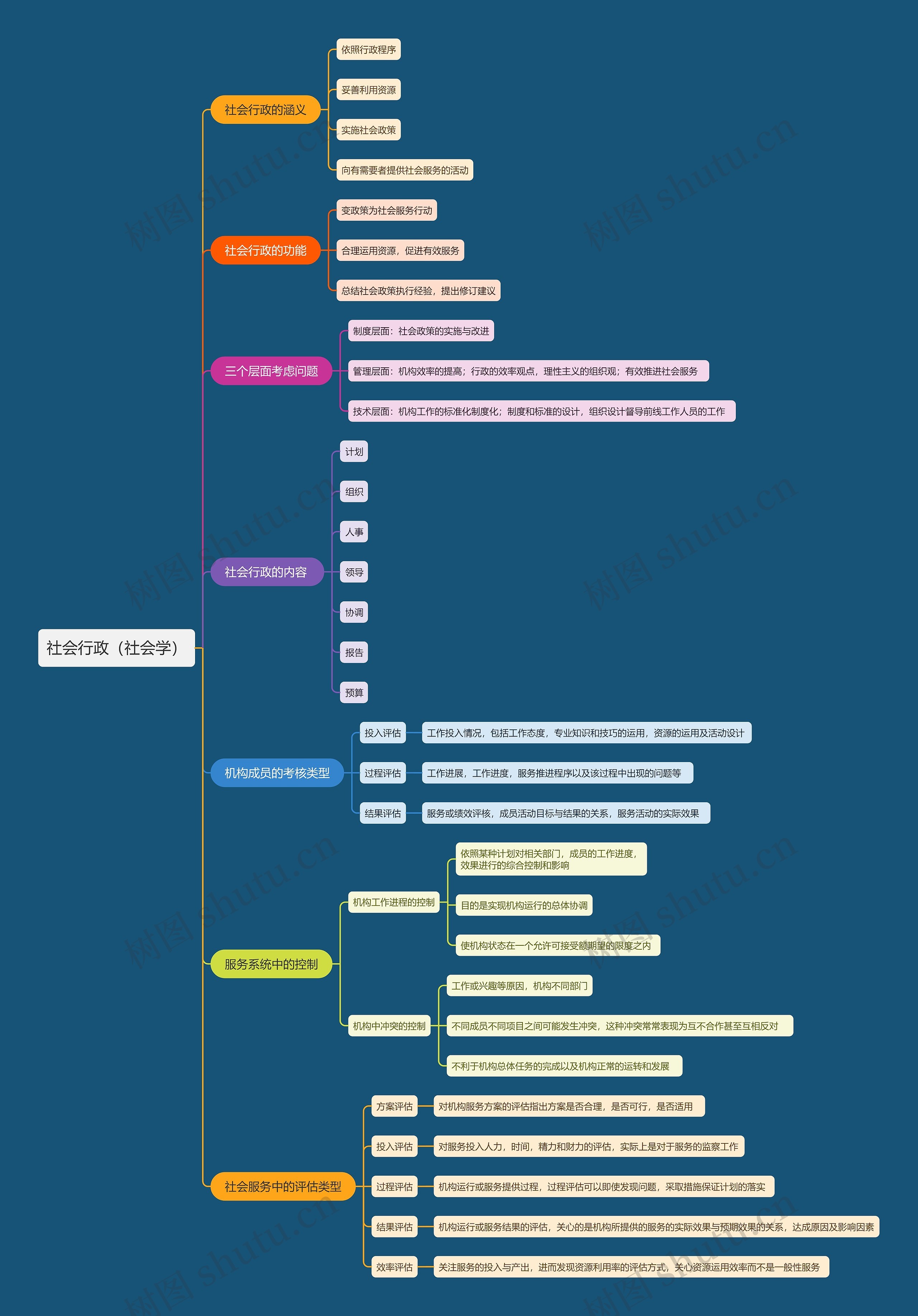 社会行政（社会学）思维导图
