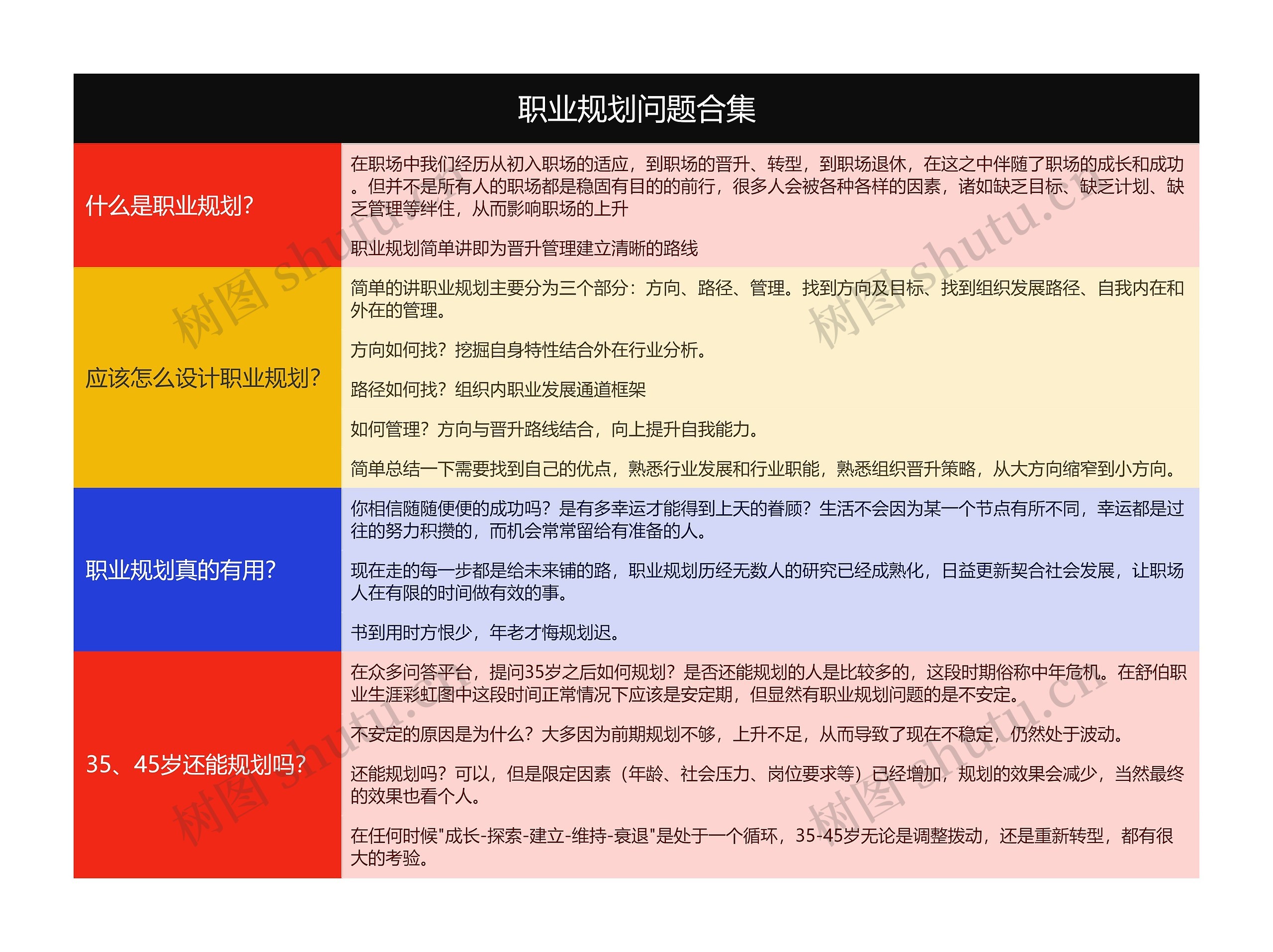 职业规划问题合集