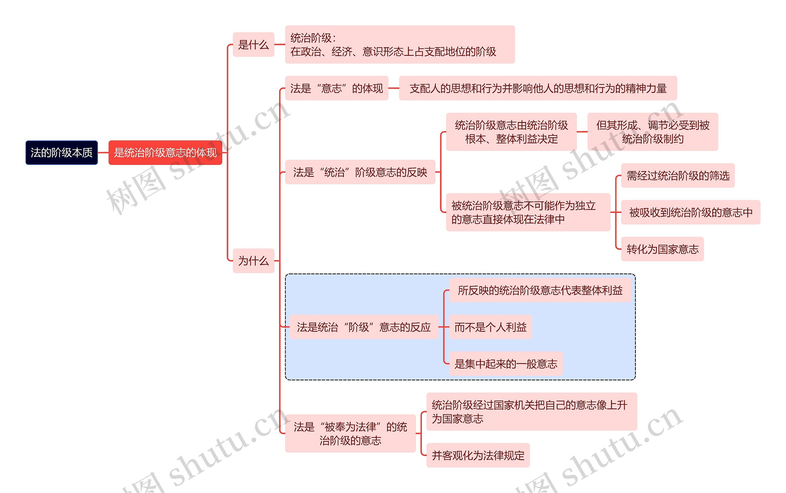 法的阶级本质思维导图