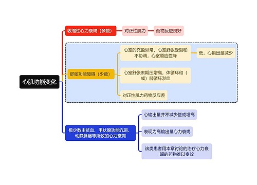 医学心肌功能变化思维导图