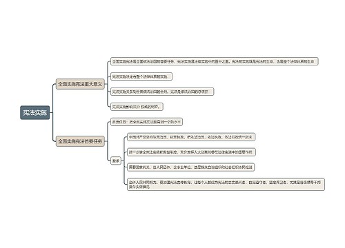 ﻿宪法实施思维导图