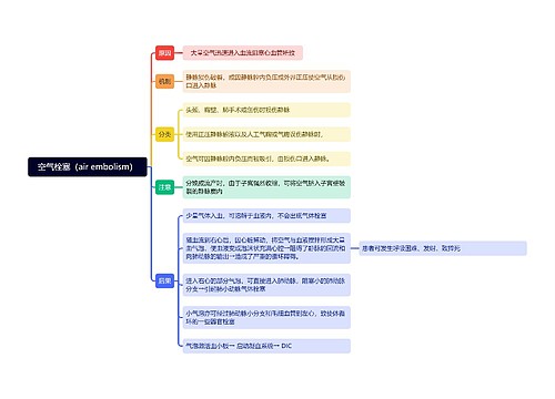 空气栓塞（air embolism）思维导图