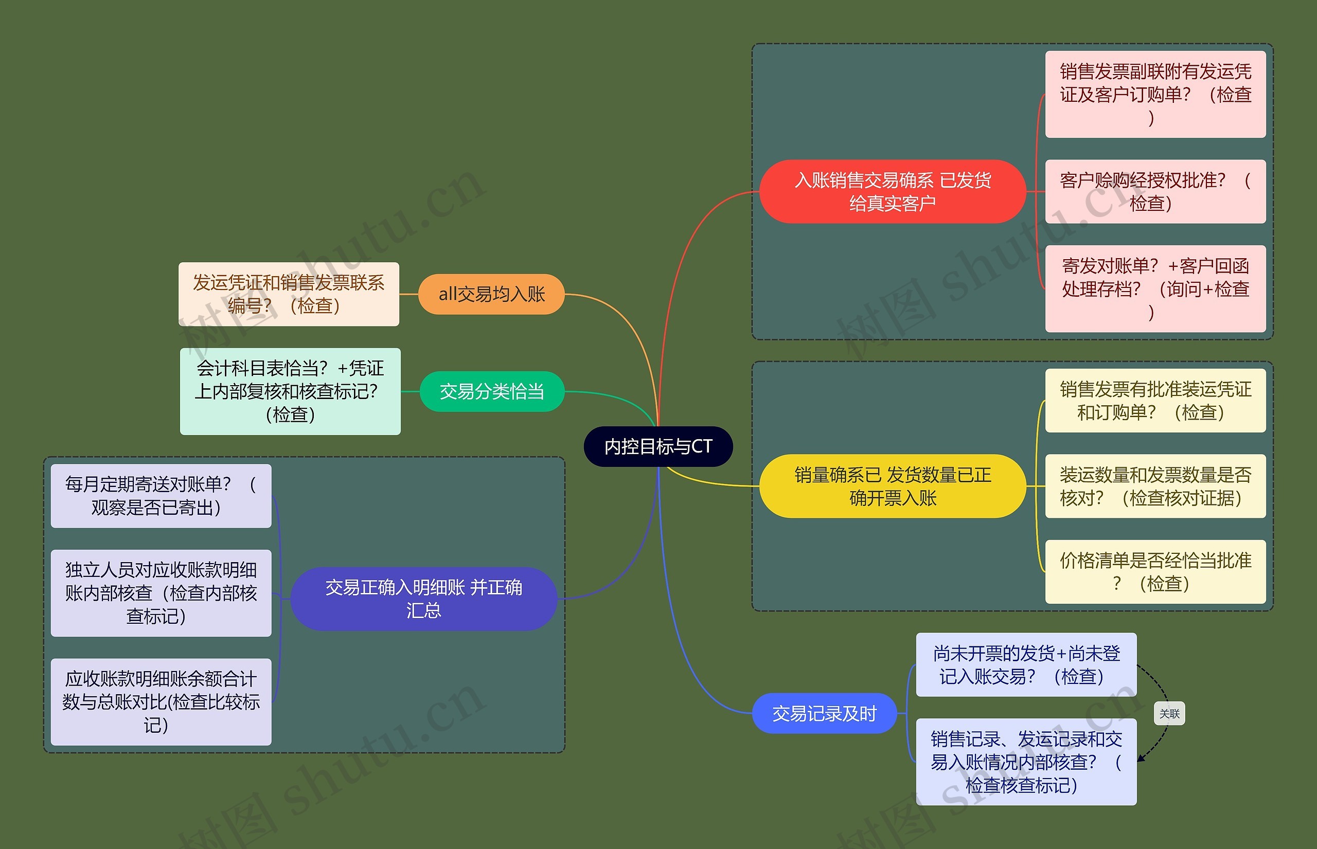 财务会计知识内控目标思维导图