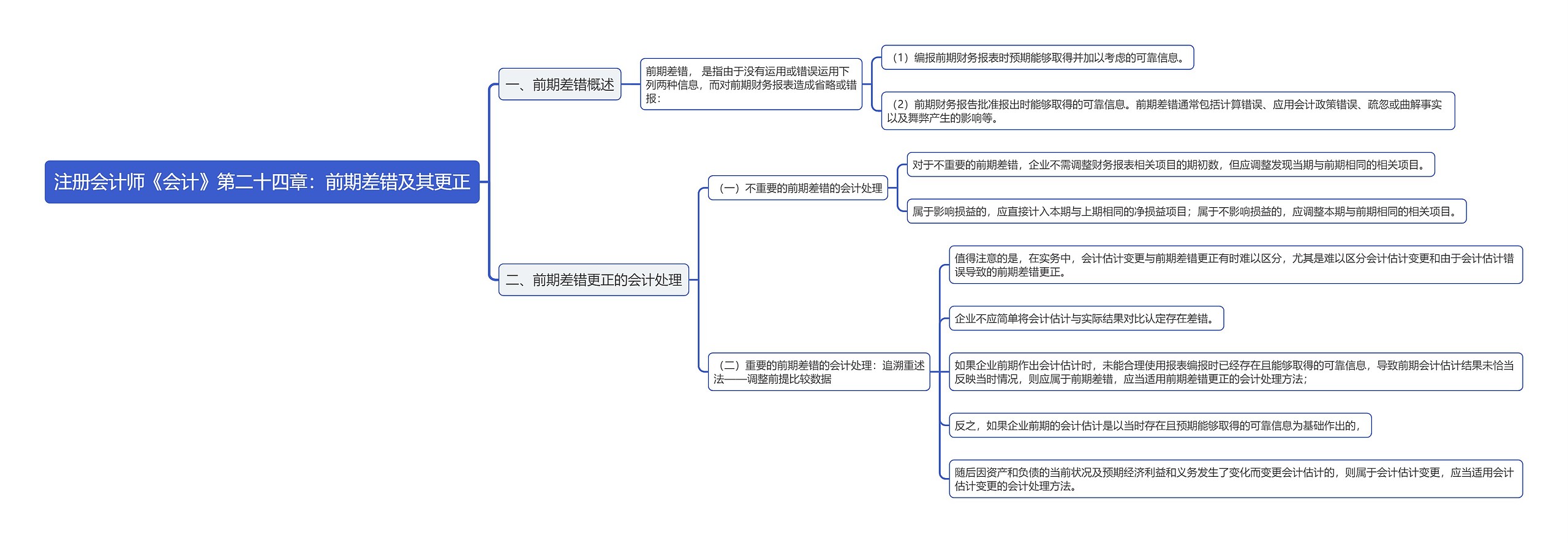 注册会计师《会计》第二十四章：前期差错及其更正思维导图