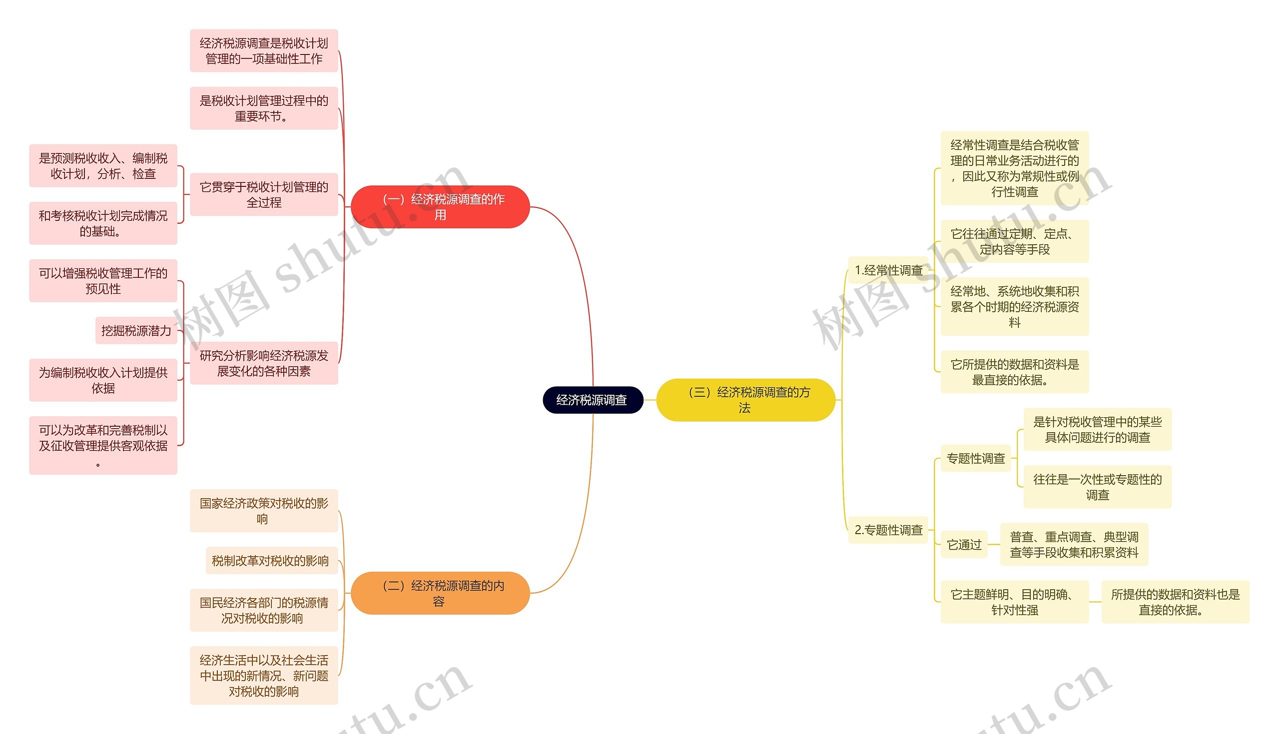 法学知识经济税源调查思维导图