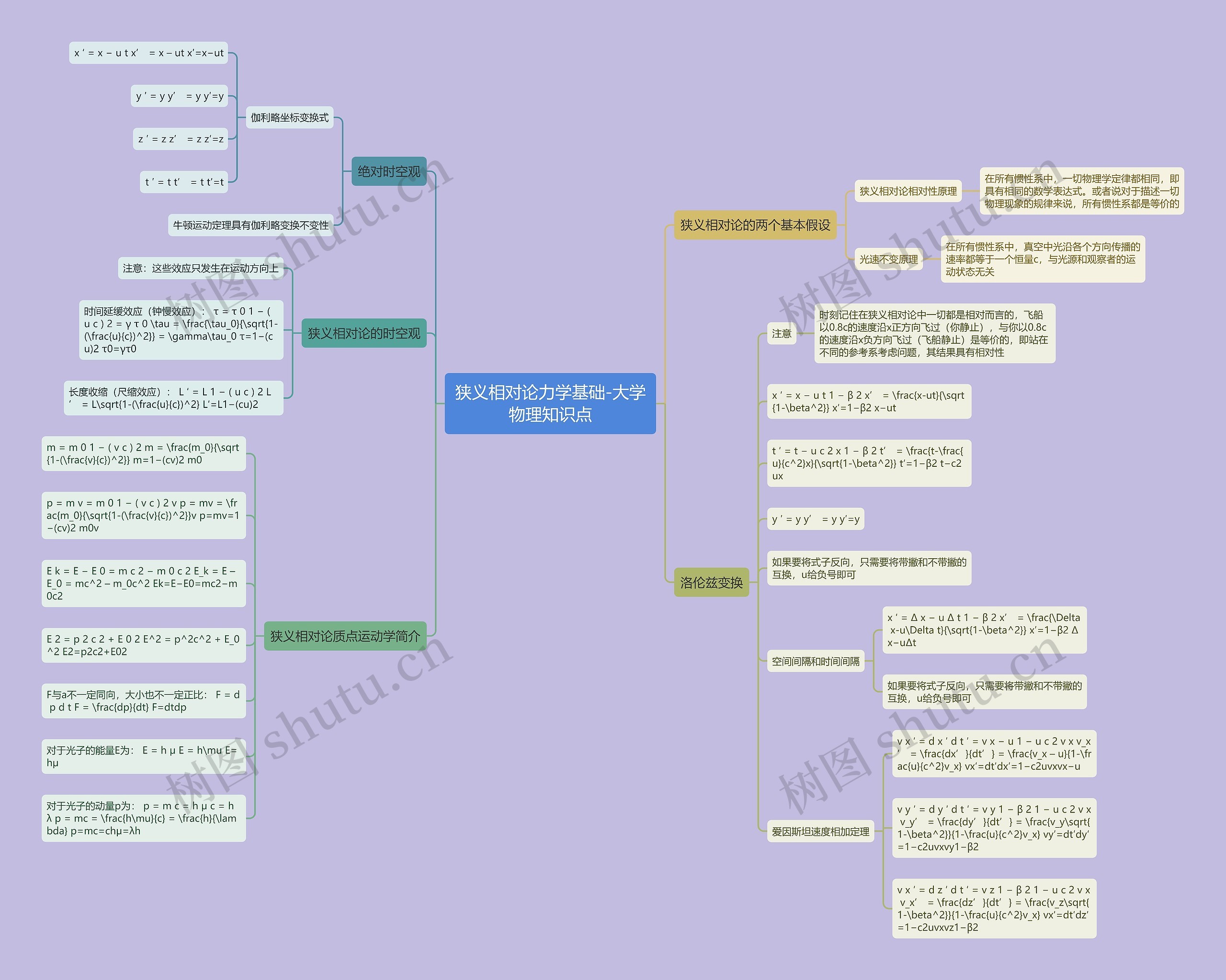 狭义相对论力学基础-大学物理知识点思维导图