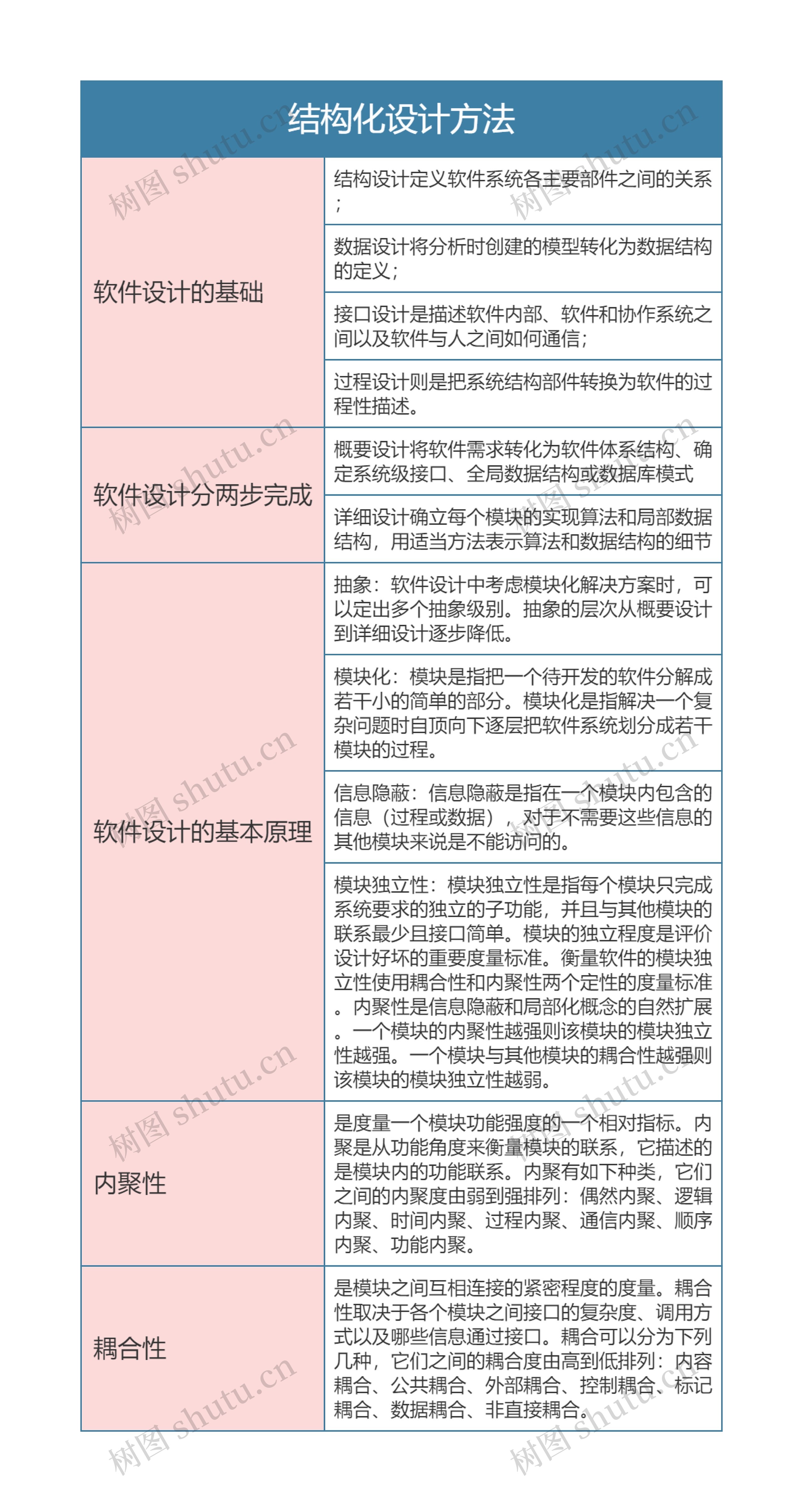 国二计算机等级考试  结构化设计方法思维导图