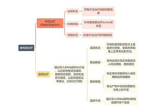 医学知识遗传病治疗思维导图