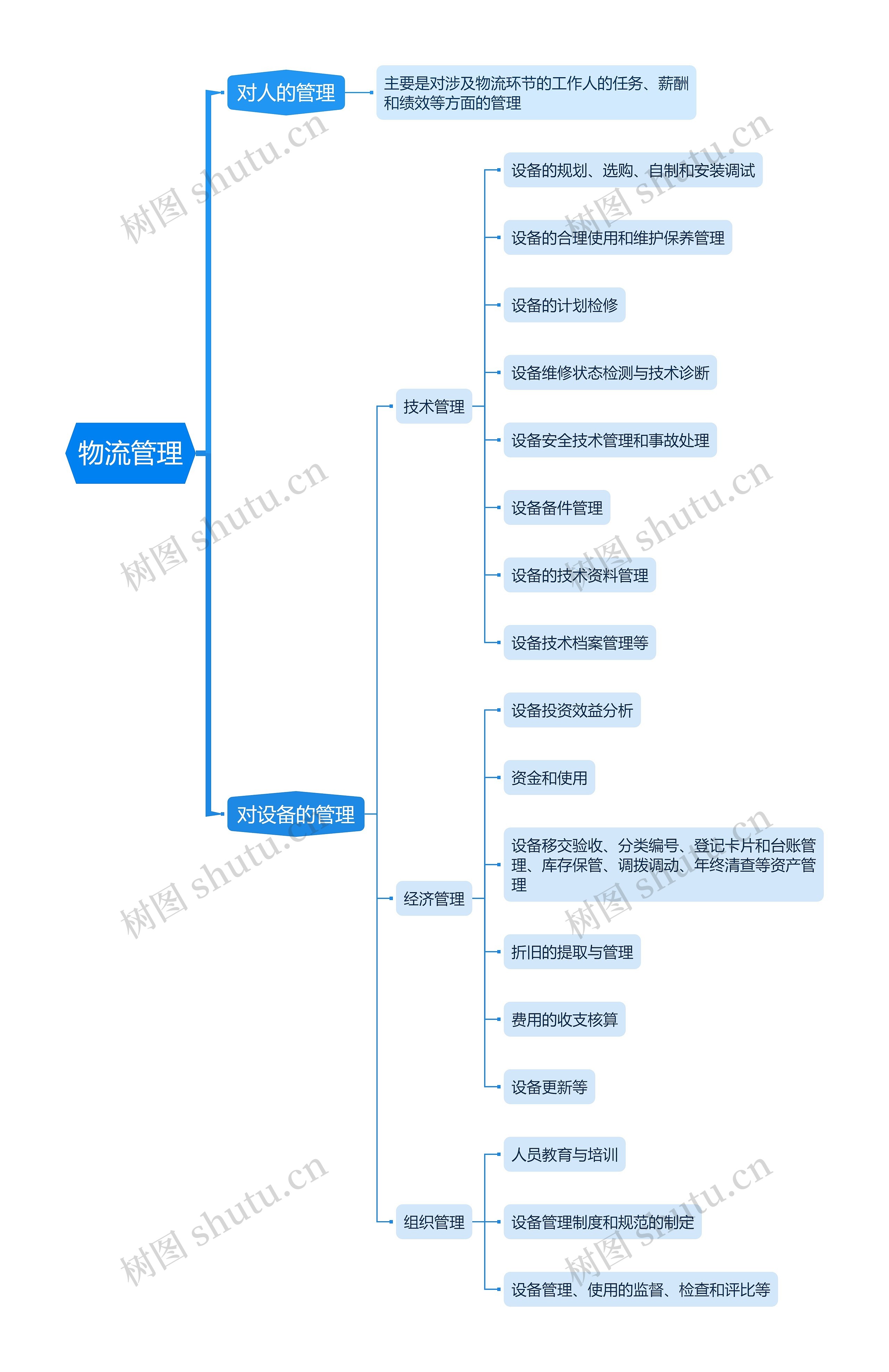 物流专业知识 物流管理