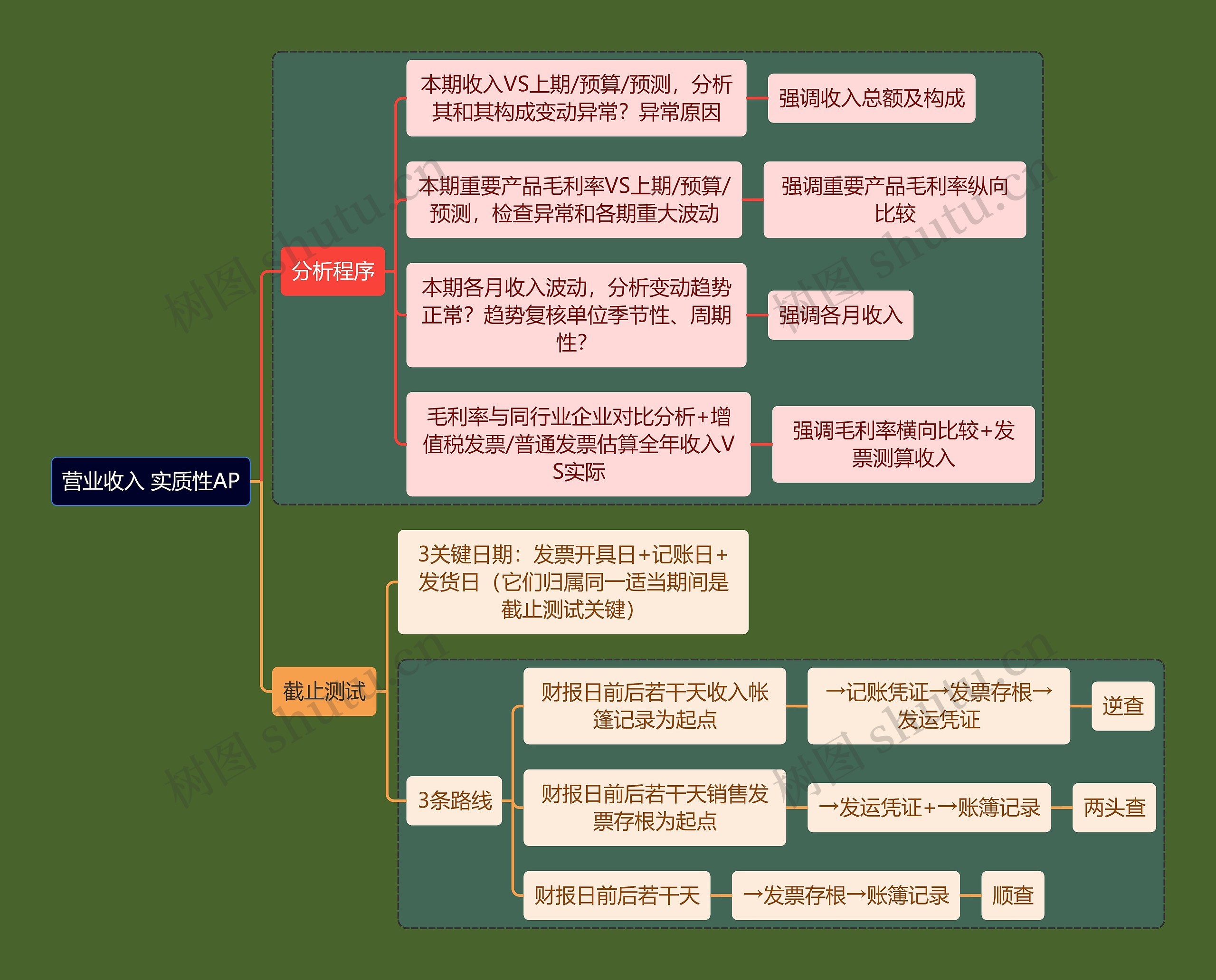 财务会计知识营业收入思维导图