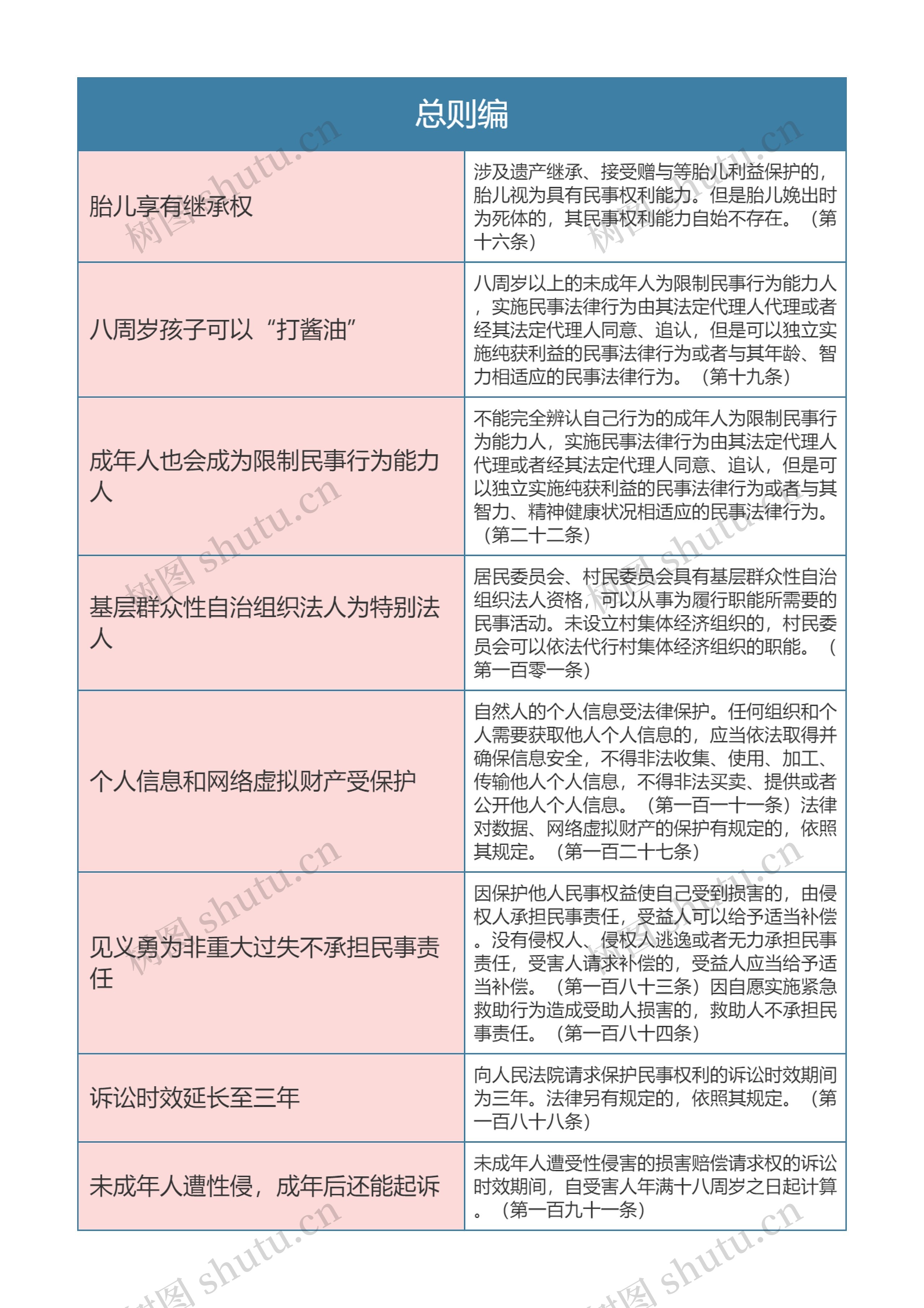 《民法典》总则编思维导图